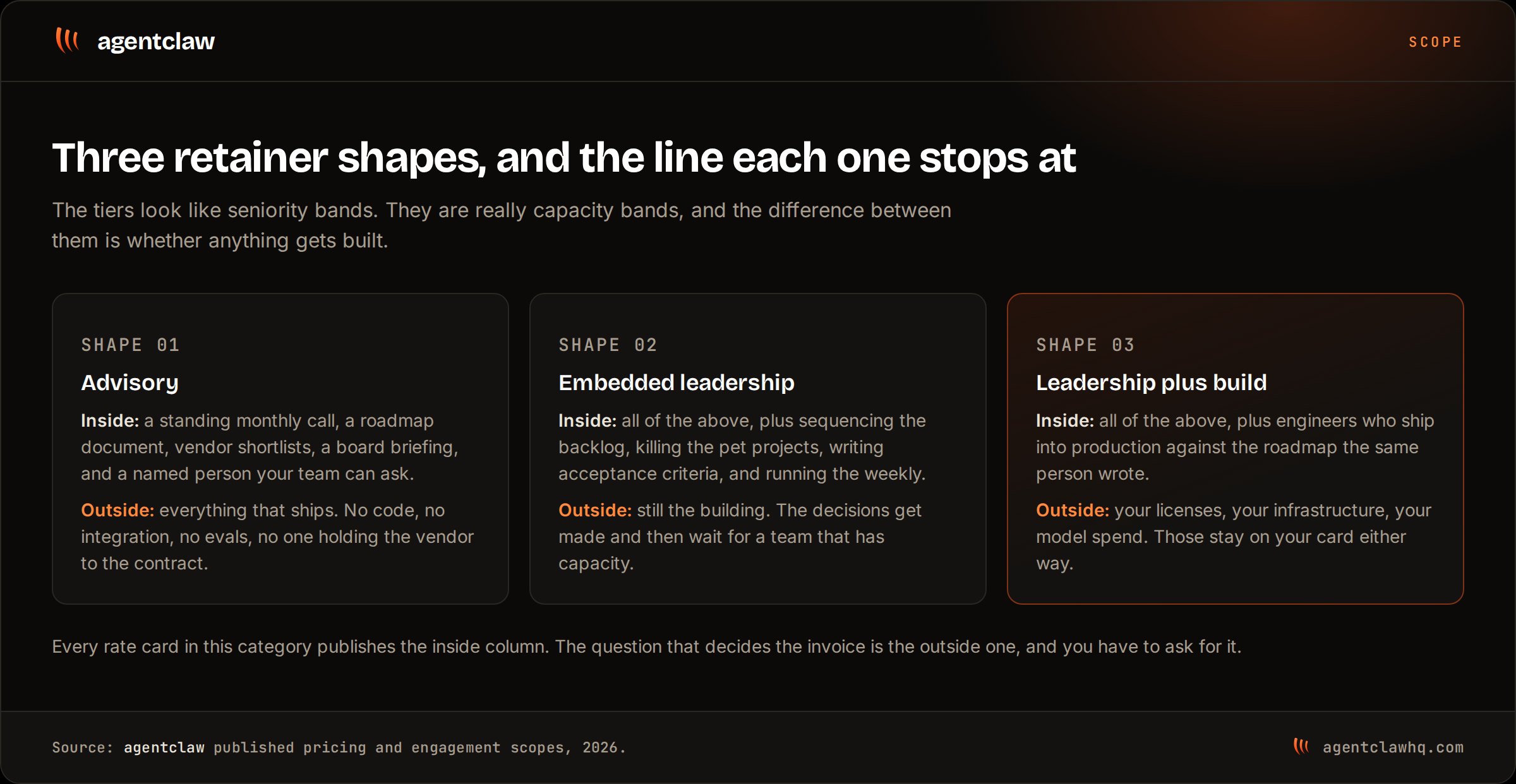 Three cards describing retainer shapes: advisory, embedded leadership, and leadership plus build, each listing what the retainer includes and what it explicitly does not include.