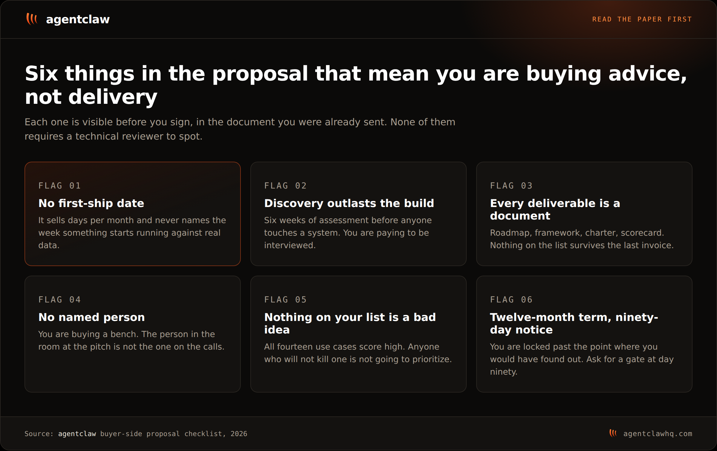 Six red flags in a fractional AI leadership proposal: no first-ship date, discovery outlasting the build, every deliverable being a document, no named person, nothing on your list rejected as a bad idea, and a twelve-month term behind a ninety-day notice.