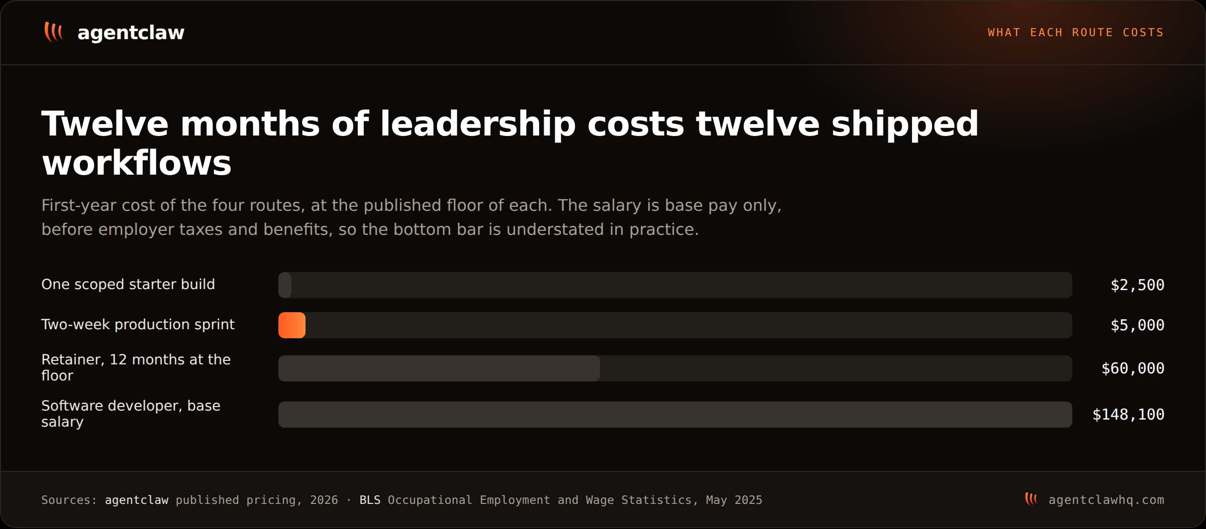 Bar chart of first-year cost for four routes: one scoped starter build at 2,500 dollars, a two-week production sprint at 5,000 dollars, twelve months of retainer at the floor at 60,000 dollars, and a software developer base salary at 148,100 dollars.