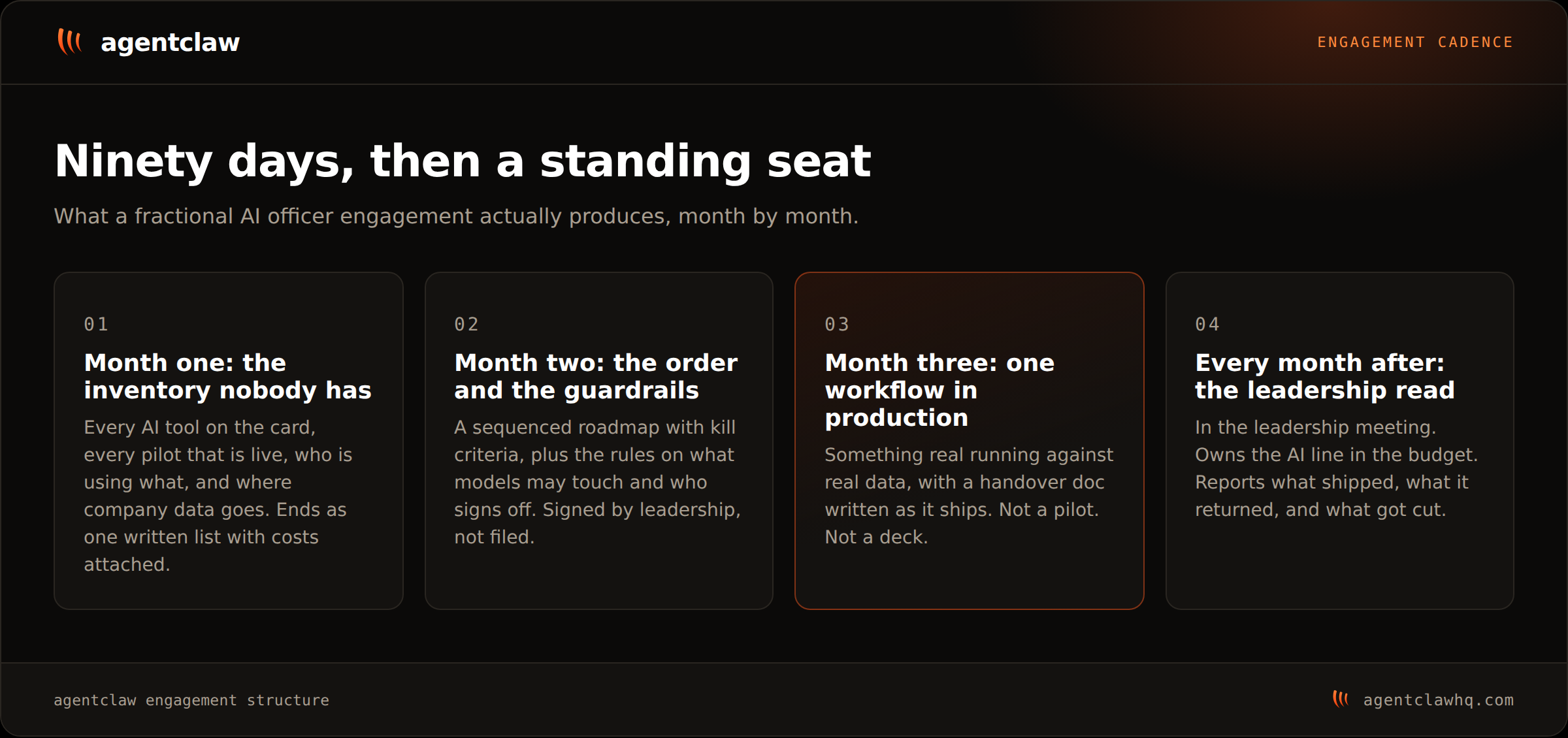 Four-stage engagement cadence: month one produces a written inventory of every AI tool and pilot with costs attached, month two produces a sequenced roadmap with kill criteria and governance rules, month three puts one workflow into production with a handover document, and every month after is a standing leadership report on what shipped and what it returned.