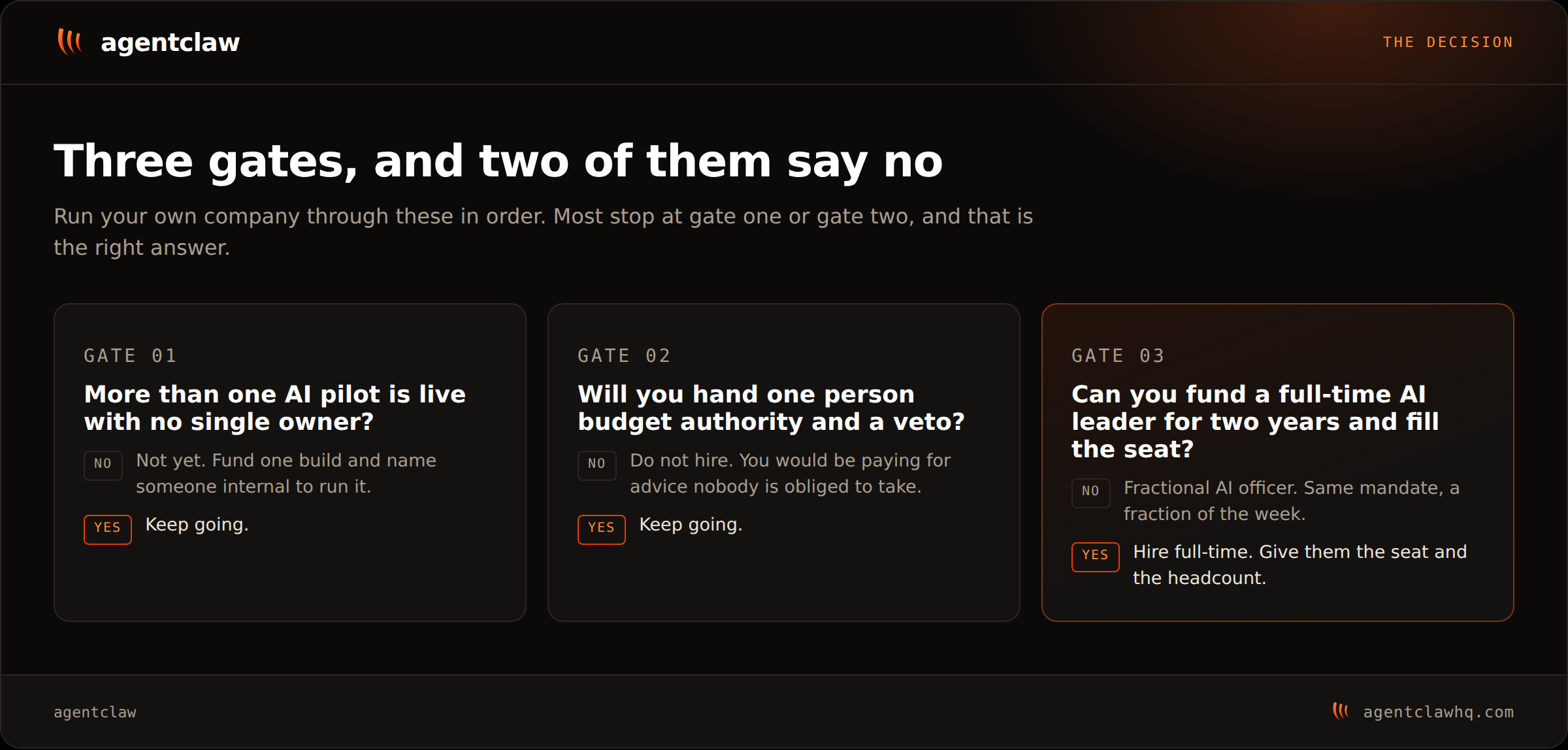 Three sequential decision gates. Gate one asks whether more than one AI pilot is live with no single owner. Gate two asks whether you will hand one person budget authority and a veto. Gate three asks whether you can fund a full-time AI leader for two years and fill the seat, where no leads to a fractional AI officer and yes leads to a full-time hire.