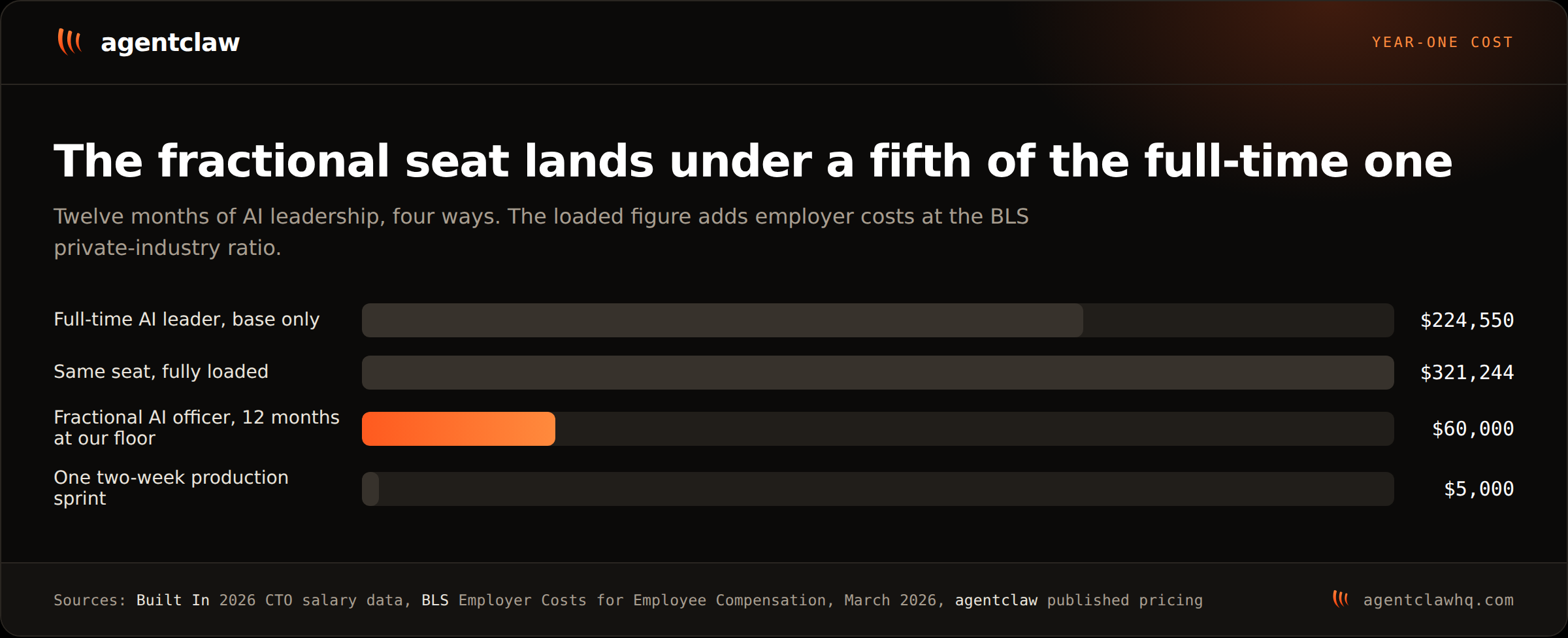 Bar chart of year-one AI leadership cost: a full-time AI leader at 224,550 dollars base, the same seat fully loaded at 321,244 dollars, a fractional AI officer for twelve months at 60,000 dollars, and one two-week production sprint at 5,000 dollars.