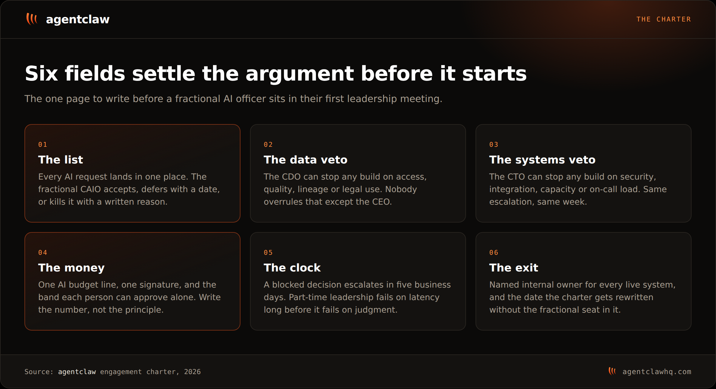 Six numbered cards making up a one-page AI decision charter: the list, the data veto, the systems veto, the money, the clock, and the exit.
