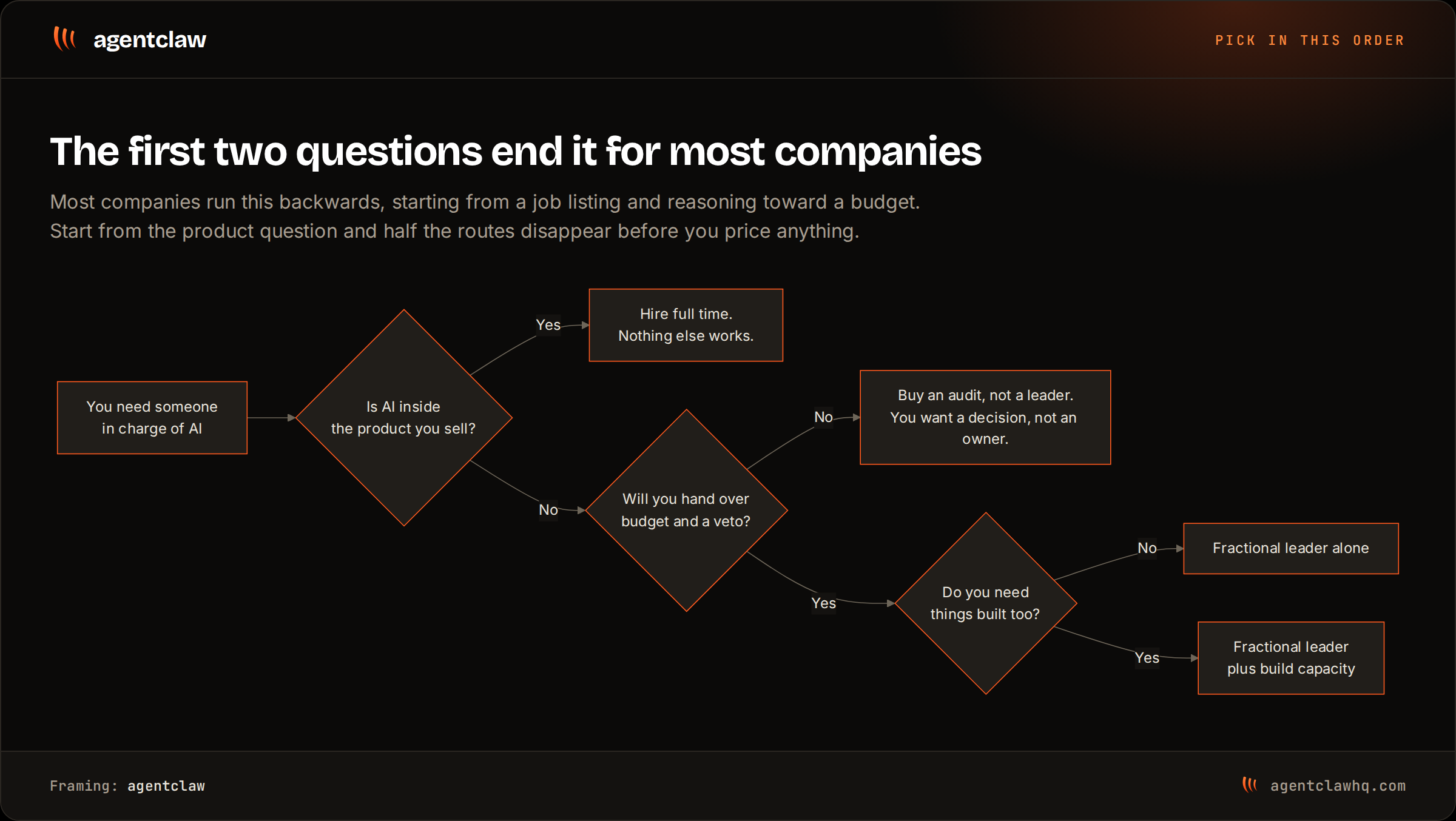 Decision tree starting from needing someone in charge of AI: if AI is inside the product you sell, hire full time; if not, and you will not hand over budget and a veto, buy an audit instead; if you will, choose a fractional leader alone or a fractional leader plus build capacity depending on whether things need building.