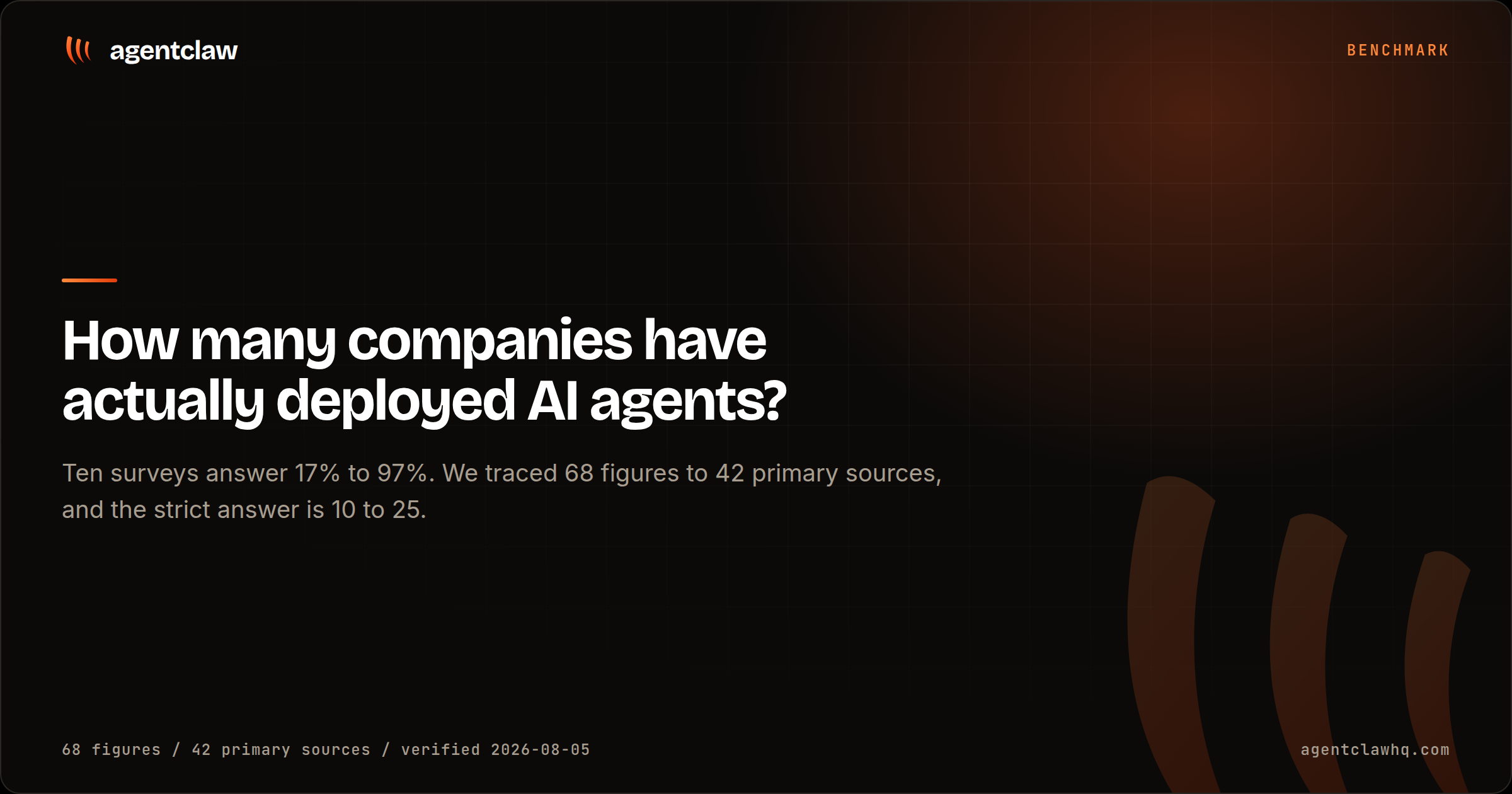 Cover card reading: how many companies have actually deployed AI agents, with the note that 68 figures from 42 primary sources put the strict answer at 10 to 25 percent.