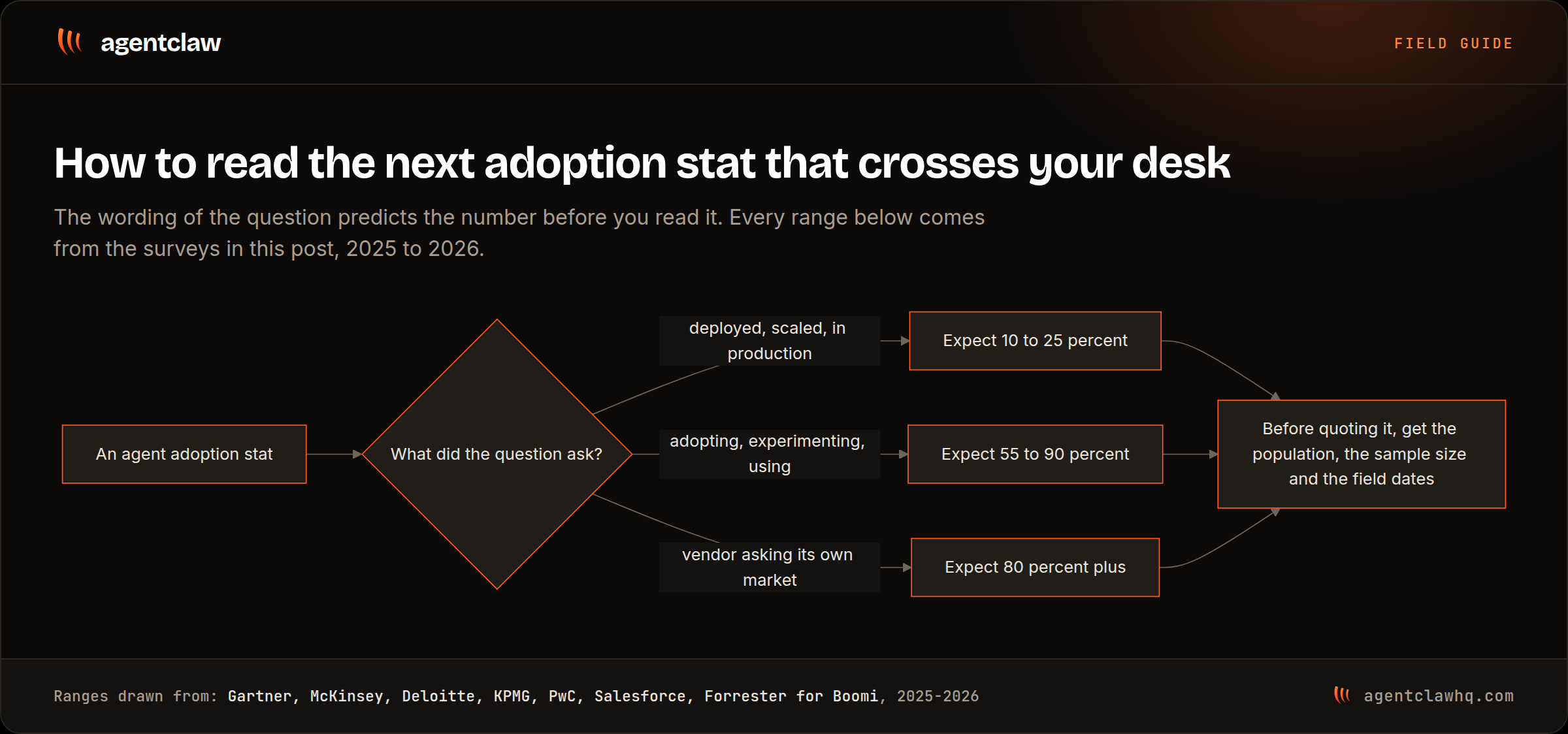 Decision tree for reading an AI agent adoption statistic: if the question asked about deployment or production expect 10 to 25 percent, if it asked about adopting or experimenting expect 55 to 90 percent, if a vendor surveyed its own market expect above 80 percent, and in every case get the population, sample size and field dates before quoting it.