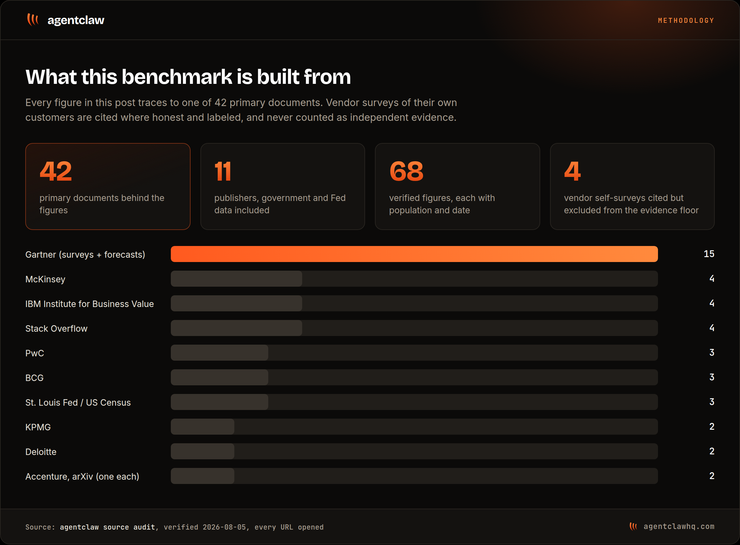 Infographic showing this benchmark draws on 42 primary documents from 11 publishers, 68 verified figures, and 4 vendor self-surveys excluded from the evidence floor, with Gartner contributing 15 documents, McKinsey, IBM and Stack Overflow 4 each, and PwC, BCG and the St. Louis Fed 3 each.