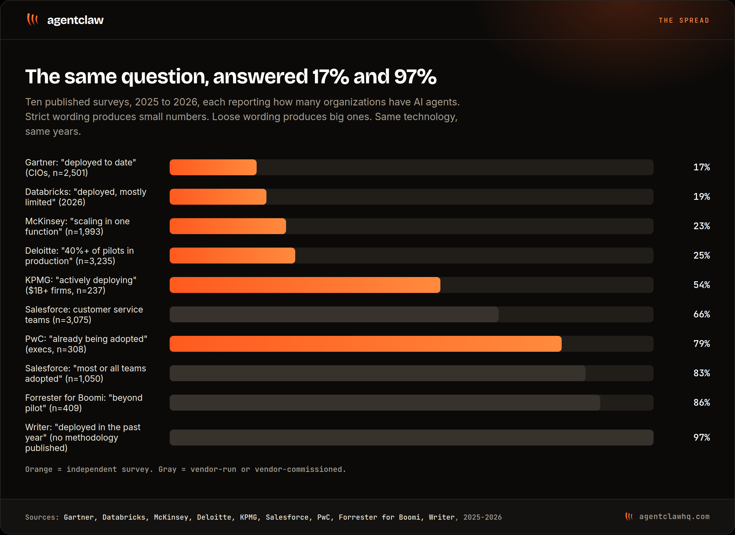 Horizontal bar chart of ten published surveys from 2025 and 2026 reporting how many organizations have AI agents, ranging from Gartner at 17 percent for deployed to date up to Writer at 97 percent for deployed in the past year, with independent surveys in orange and vendor surveys in gray.