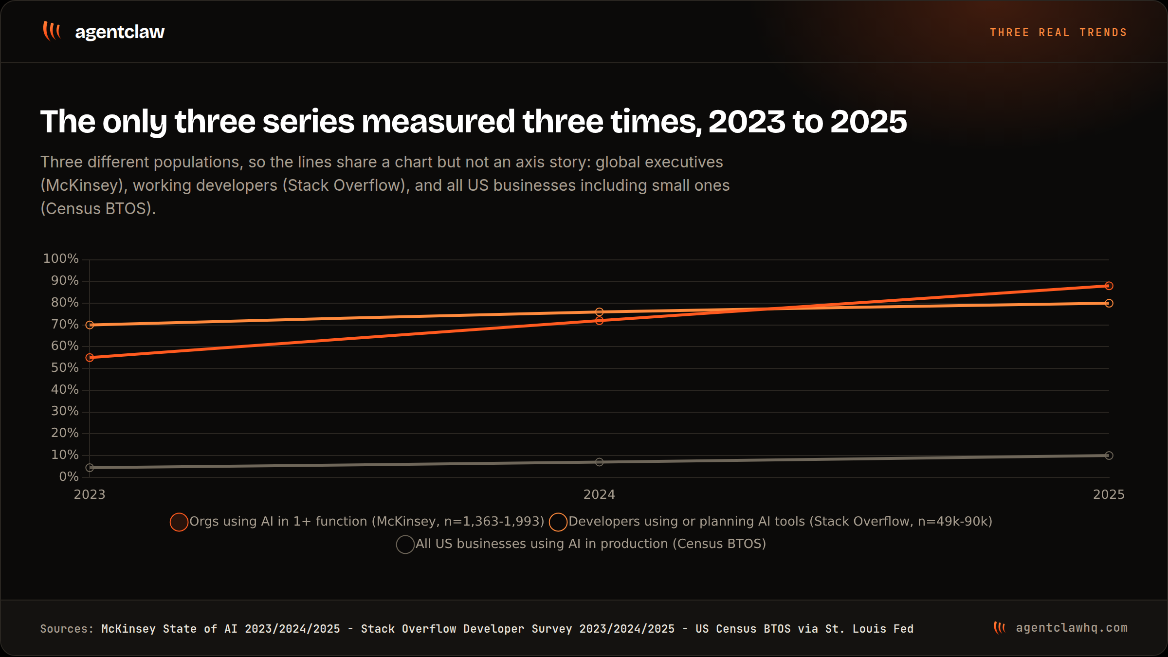 Line chart from 2023 to 2025 showing three adoption series rising: McKinsey organizational AI use from 55 to 88 percent, Stack Overflow developer AI tool use from 70 to 80 percent, and Census BTOS all-US-business AI use from about 4 to about 10 percent.
