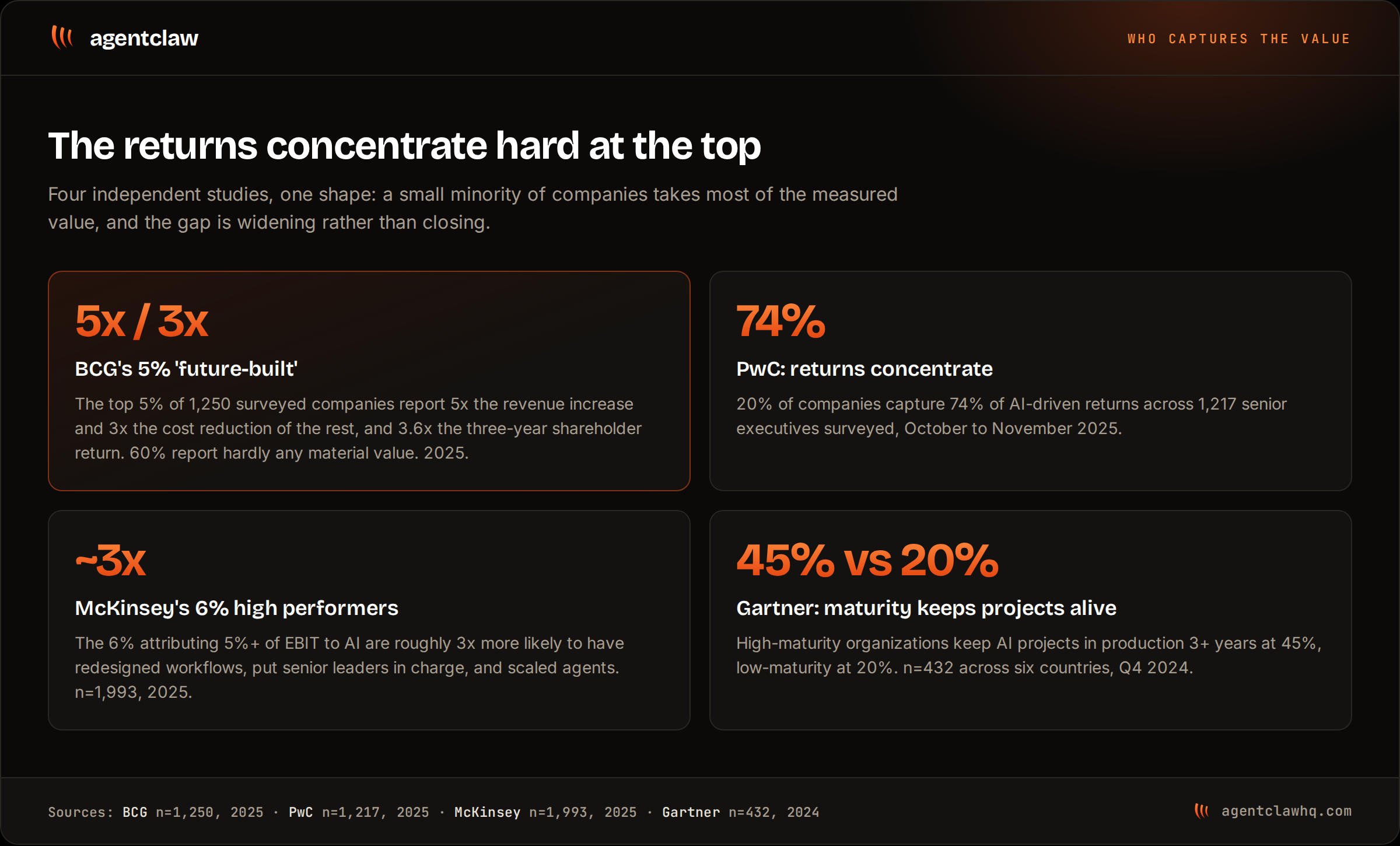 Four cards summarizing value concentration: BCG's top 5 percent with 5x revenue and 3x cost multiples, PwC's 20 percent of companies capturing 74 percent of returns, McKinsey's 6 percent high performers being 3x more likely to redesign workflows, and Gartner's 45 versus 20 percent three-year project survival split by maturity.