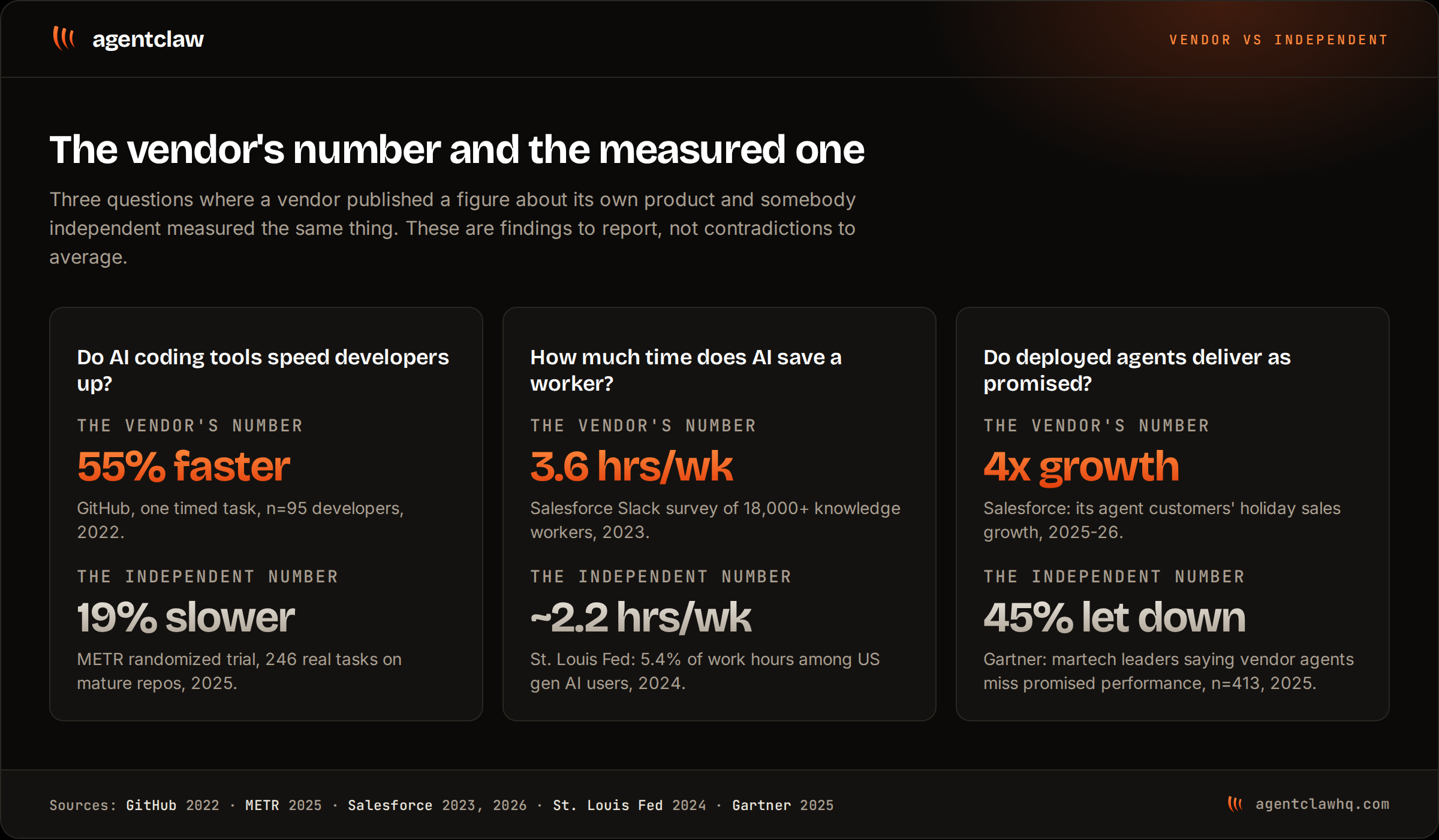 Three side-by-side pairings of vendor claims and independent measurements: GitHub's 55 percent faster versus METR's 19 percent slower, Slack's 3.6 hours saved per week versus the St. Louis Fed's 2.2 hours, and Salesforce's 4x sales growth versus Gartner finding 45 percent of martech leaders let down by vendor agents.