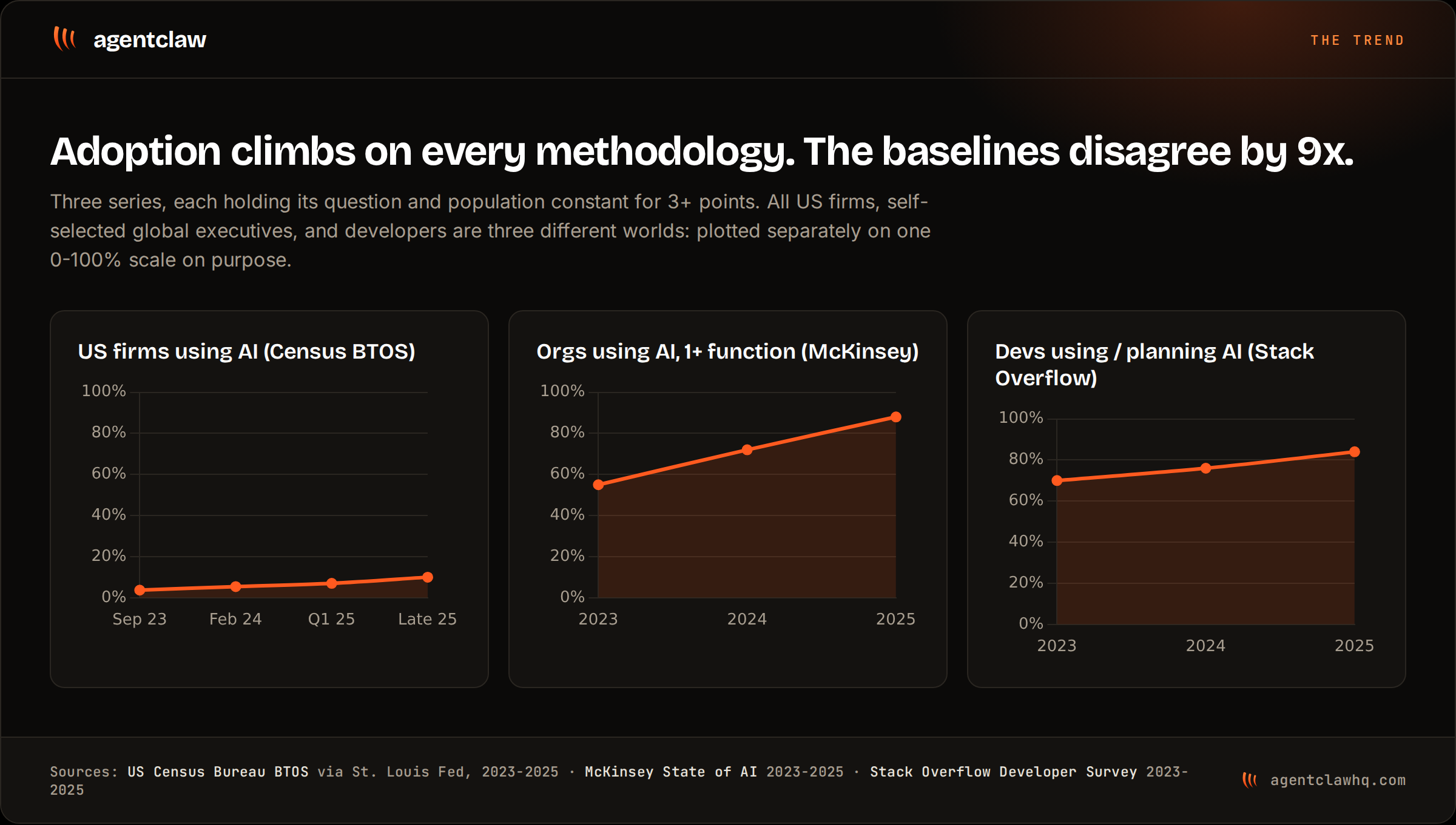 Three small line charts on a shared 0 to 100 percent scale: Census BTOS US firm AI use rising from 3.7 to about 10 percent between September 2023 and late 2025, McKinsey organizational adoption rising from 55 to 88 percent between 2023 and 2025, and Stack Overflow developer AI use rising from 70 to 84 percent over the same years.
