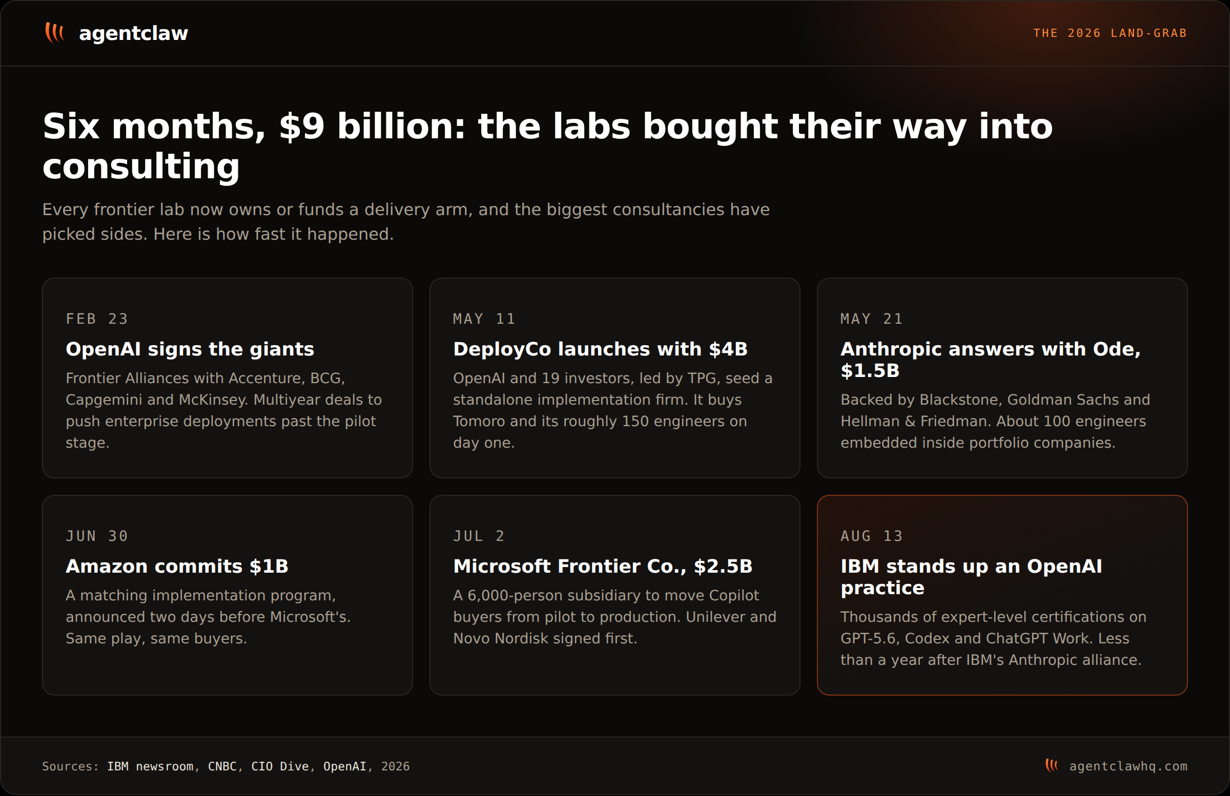 Timeline of six lab and consultancy moves in 2026: OpenAI's Frontier Alliances in February, DeployCo's $4 billion launch and Anthropic's $1.5 billion Ode in May, Amazon's $1 billion commitment in June, Microsoft's $2.5 billion Frontier Co. in July, and IBM's OpenAI practice on August 13.