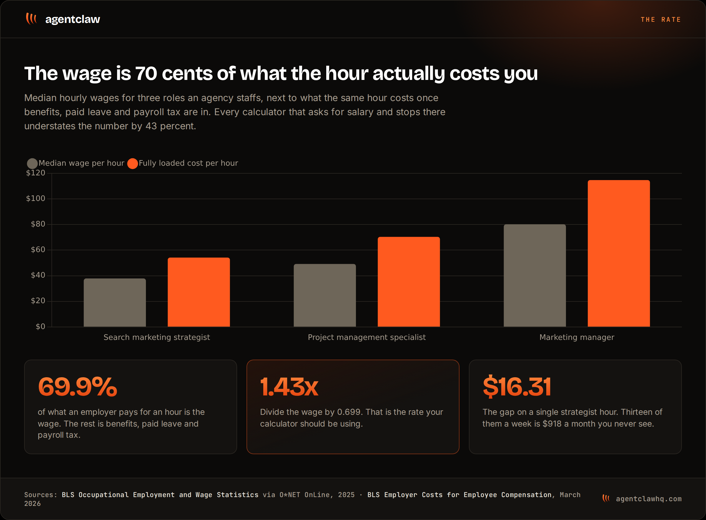 Grouped bars comparing median hourly wage against fully loaded hourly cost for three agency roles: search marketing strategist 37.87 against 54.18, project management specialist 49.19 against 70.37, marketing manager 80.19 against 114.72 dollars.