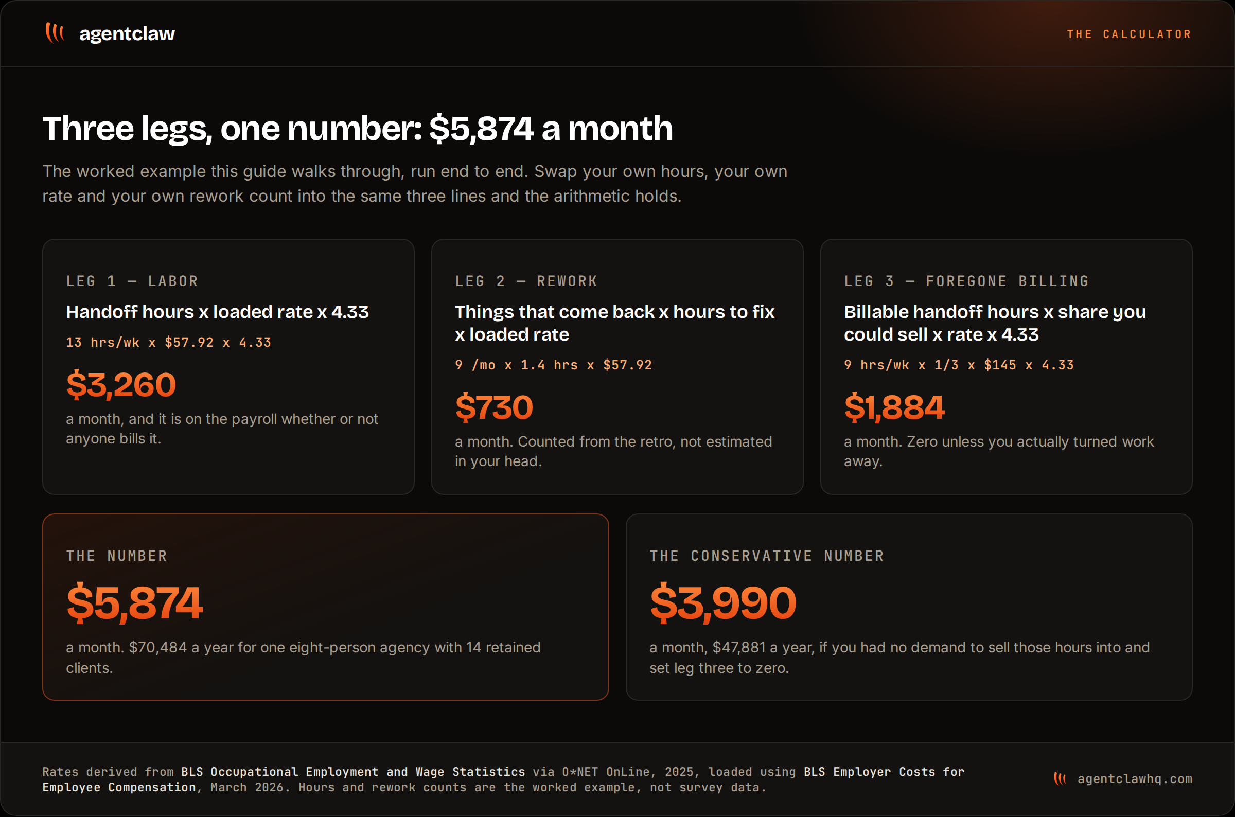 Three cards showing the calculator legs for an eight-person agency: labor at 3,260 dollars, rework at 730 dollars and foregone billing at 1,884 dollars a month, totaling 5,874 dollars, with a conservative total of 3,990 dollars when foregone billing is set to zero.