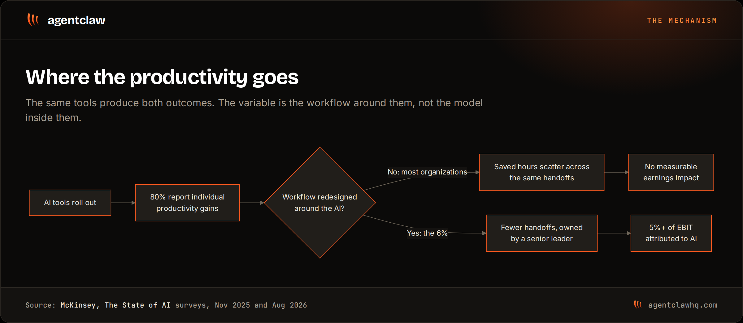 Flowchart showing AI tools rolling out, 80% of users reporting productivity gains, then a decision point on whether the workflow was redesigned around the AI. The no path, taken by most organizations, leads to saved hours scattering across the same handoffs and no measurable earnings impact. The yes path, taken by the 6%, leads to fewer handoffs owned by a senior leader and 5% or more of EBIT attributed to AI.