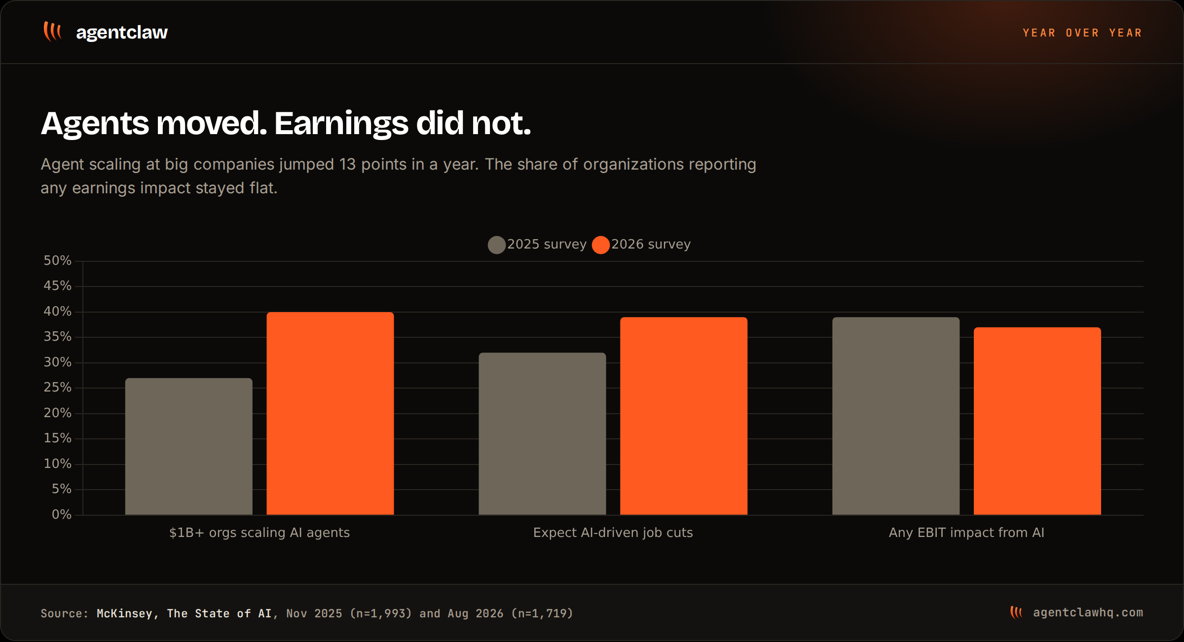 Grouped bar chart comparing McKinsey's 2025 and 2026 surveys: $1B+ organizations scaling AI agents rose from 27% to 40%, expectations of AI-driven job cuts rose from 32% to 39%, and the share reporting any EBIT impact from AI stayed roughly flat, moving from 39% to 37%.