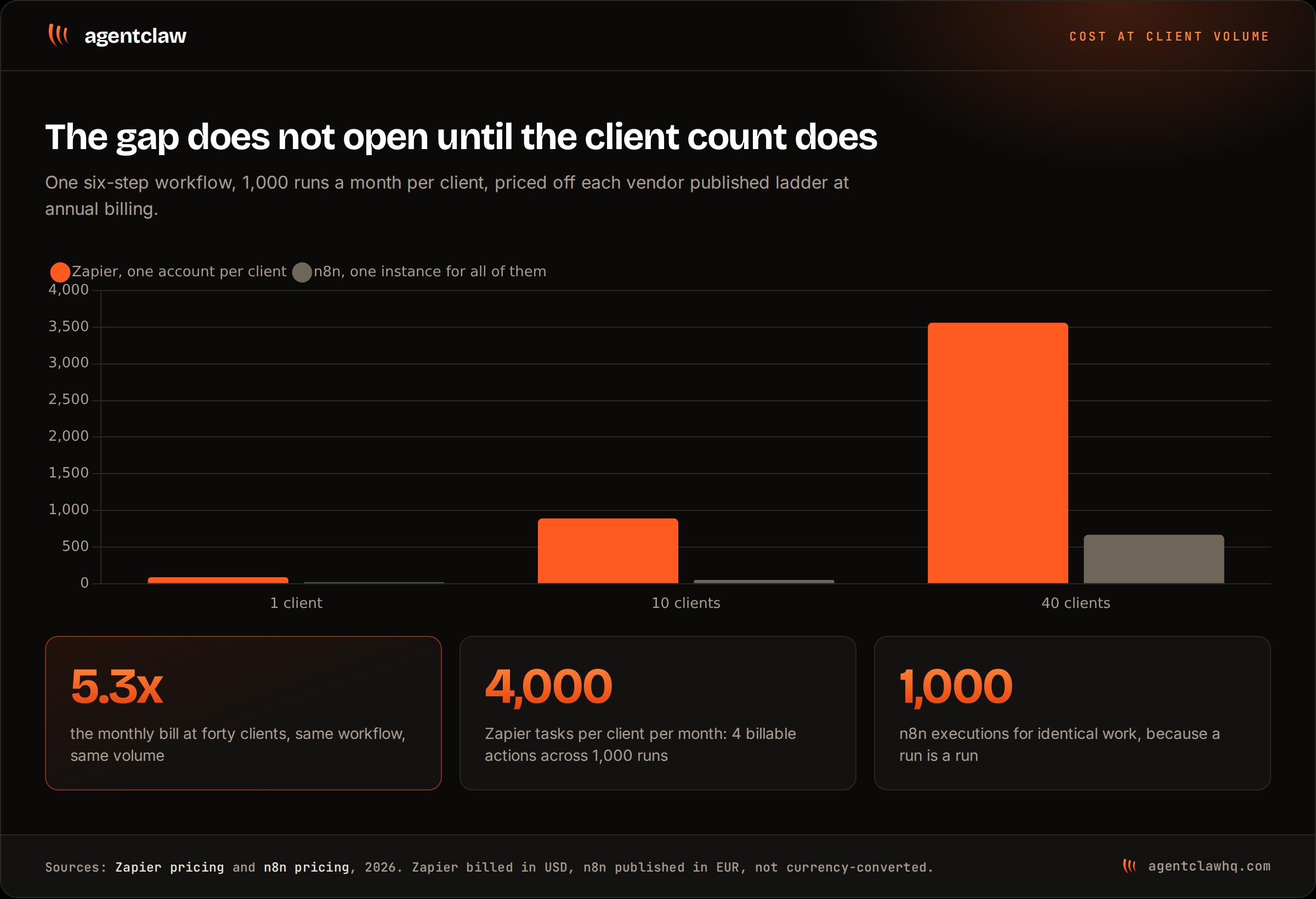 Grouped bar chart of monthly platform cost for the same six-step workflow at 1, 10 and 40 clients: Zapier at 89, 890 and 3,560 dollars against n8n at 20, 50 and 667 euros.