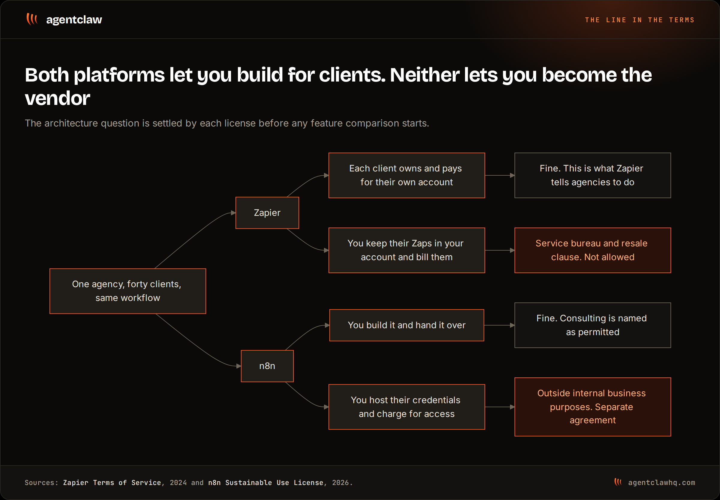 Decision diagram showing four agency setups and how each platform's terms treat them: client-owned Zapier accounts and hand-over n8n builds are permitted, while billing for Zaps in your own account or hosting client credentials for a fee are not.