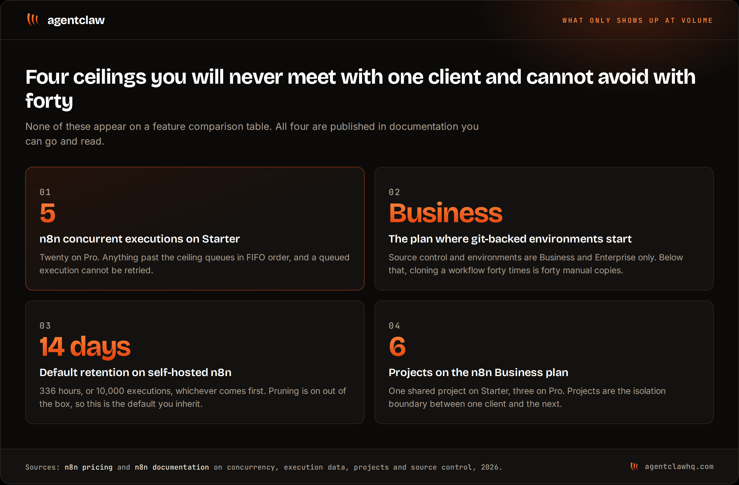 Four numbered cards showing agency-scale limits: five concurrent executions on n8n Starter, git-backed environments starting at the Business plan, fourteen day default retention on self-hosted n8n, and six projects on the Business plan.