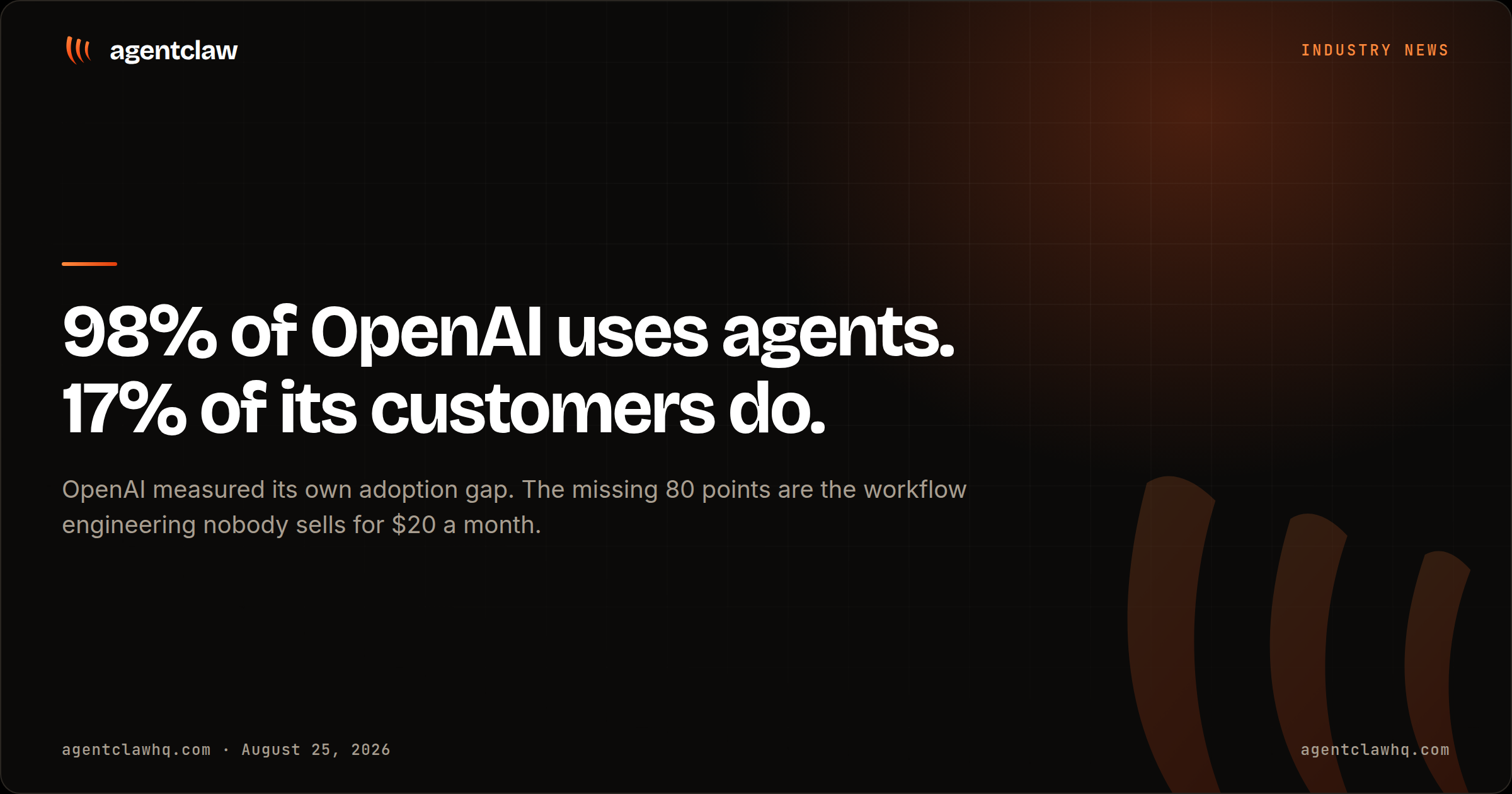 Cover card reading: 98% of OpenAI uses agents. 17% of its customers do. OpenAI measured its own adoption gap, and the missing 80 points are the workflow engineering nobody sells for $20 a month, over the agentclaw claw mark.