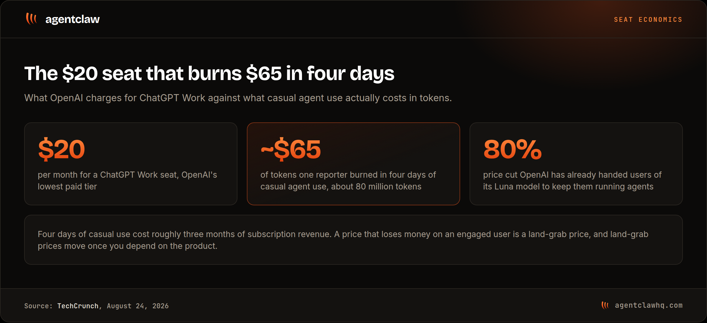 Three stat tiles comparing ChatGPT Work economics: a $20 monthly seat price, about $65 of tokens burned by one reporter in four days of casual agent use, and the 80% price cut OpenAI already handed users of its Luna model.
