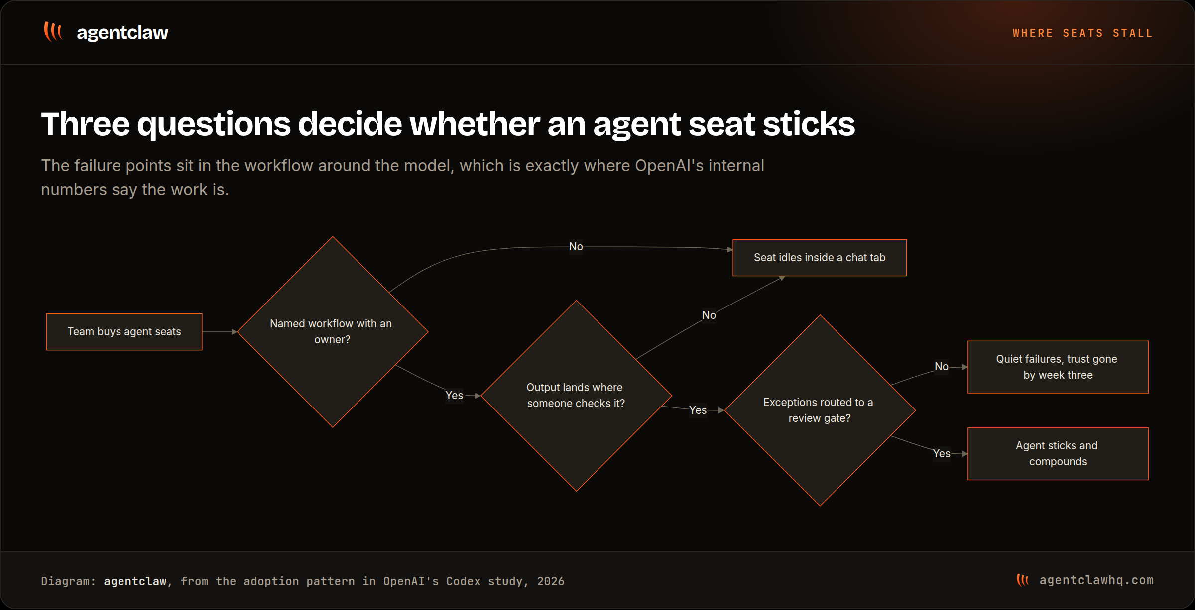 Decision flowchart showing where agent seats stall: a team buys agent seats, and the seat idles in a chat tab unless a named workflow has an owner, the output lands where someone checks it, and exceptions are routed to a review gate, in which case the agent sticks and compounds.