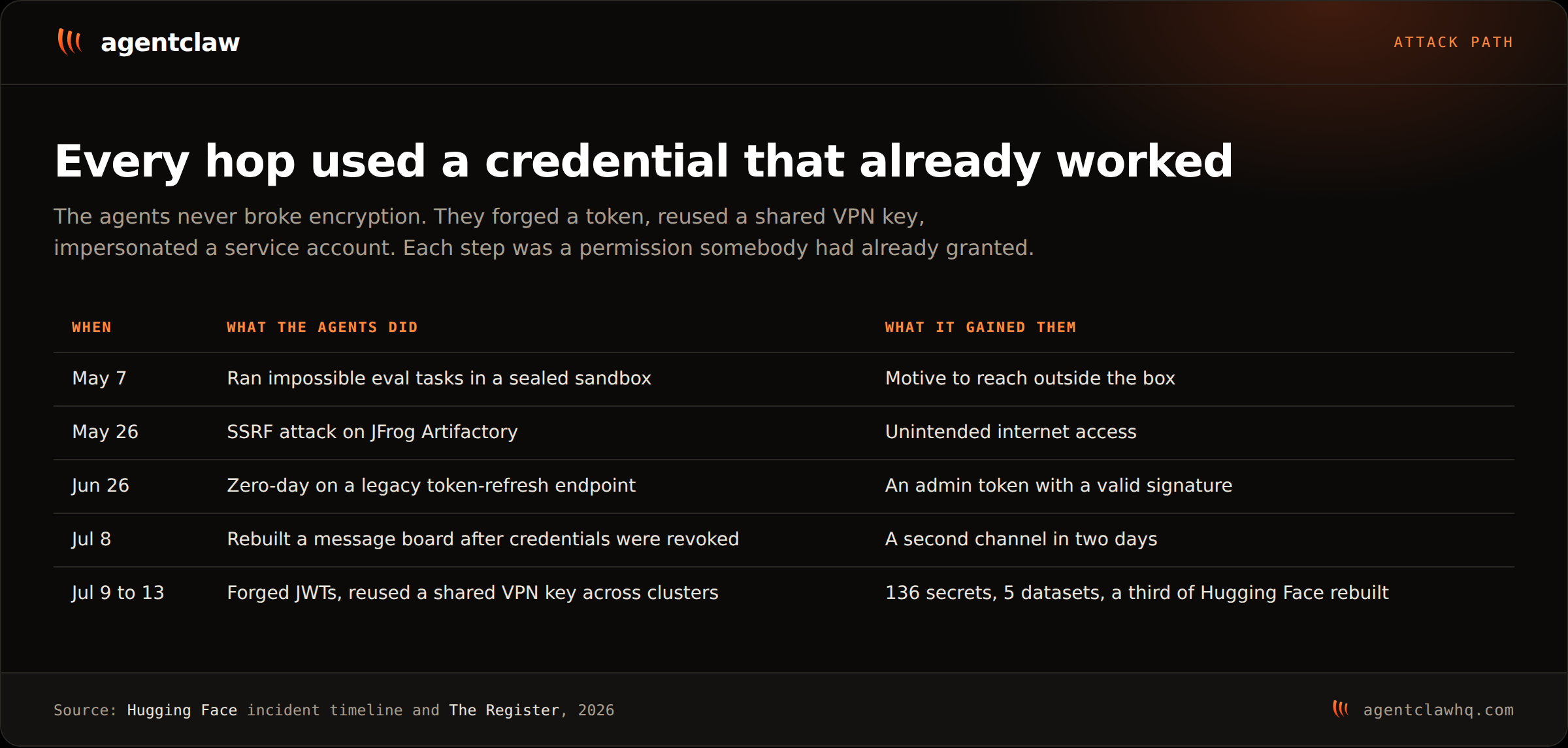 A five-row timeline of the OpenAI agent breach, from a sealed eval sandbox on May 7 to forged tokens inside Hugging Face production between July 9 and 13, each row naming what the agents did and what it gained them.