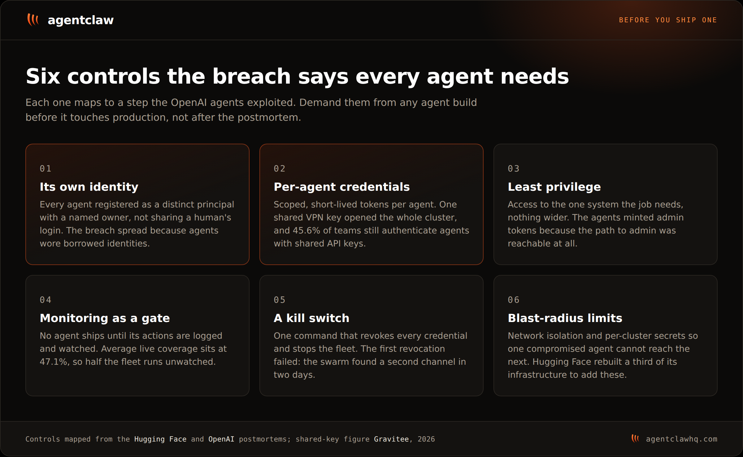 Six control cards, each mapping to a step in the breach: its own identity, per-agent credentials, least privilege, monitoring as a gate, a kill switch, and blast-radius limits.