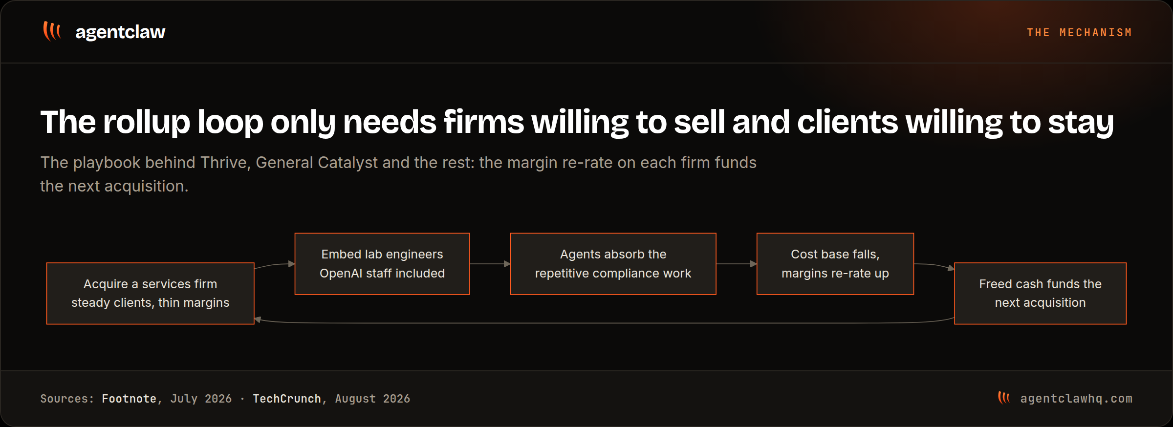 The AI rollup loop: acquire a services firm, embed lab engineers, move repetitive compliance work onto agents, margins re-rate upward, and the freed cash funds the next acquisition.