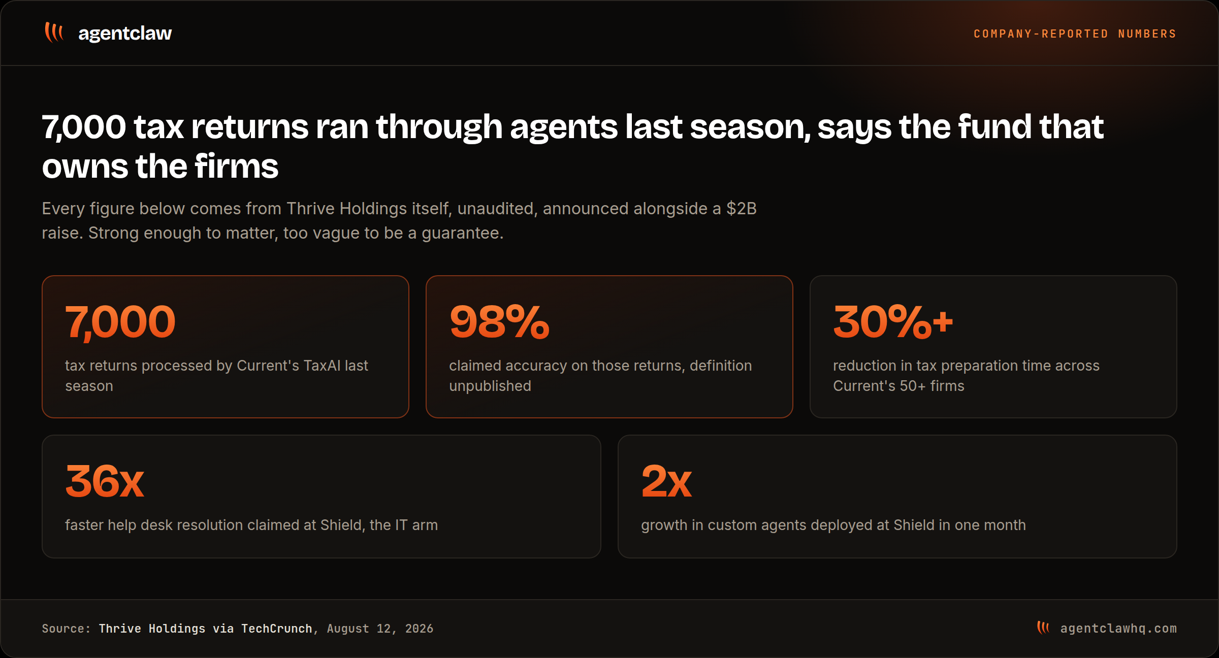Thrive Holdings' reported production numbers: 7,000 tax returns processed by TaxAI at a claimed 98% accuracy, tax prep time cut more than 30%, help desk resolution 36 times faster at Shield, and custom agents deployed doubling in one month.