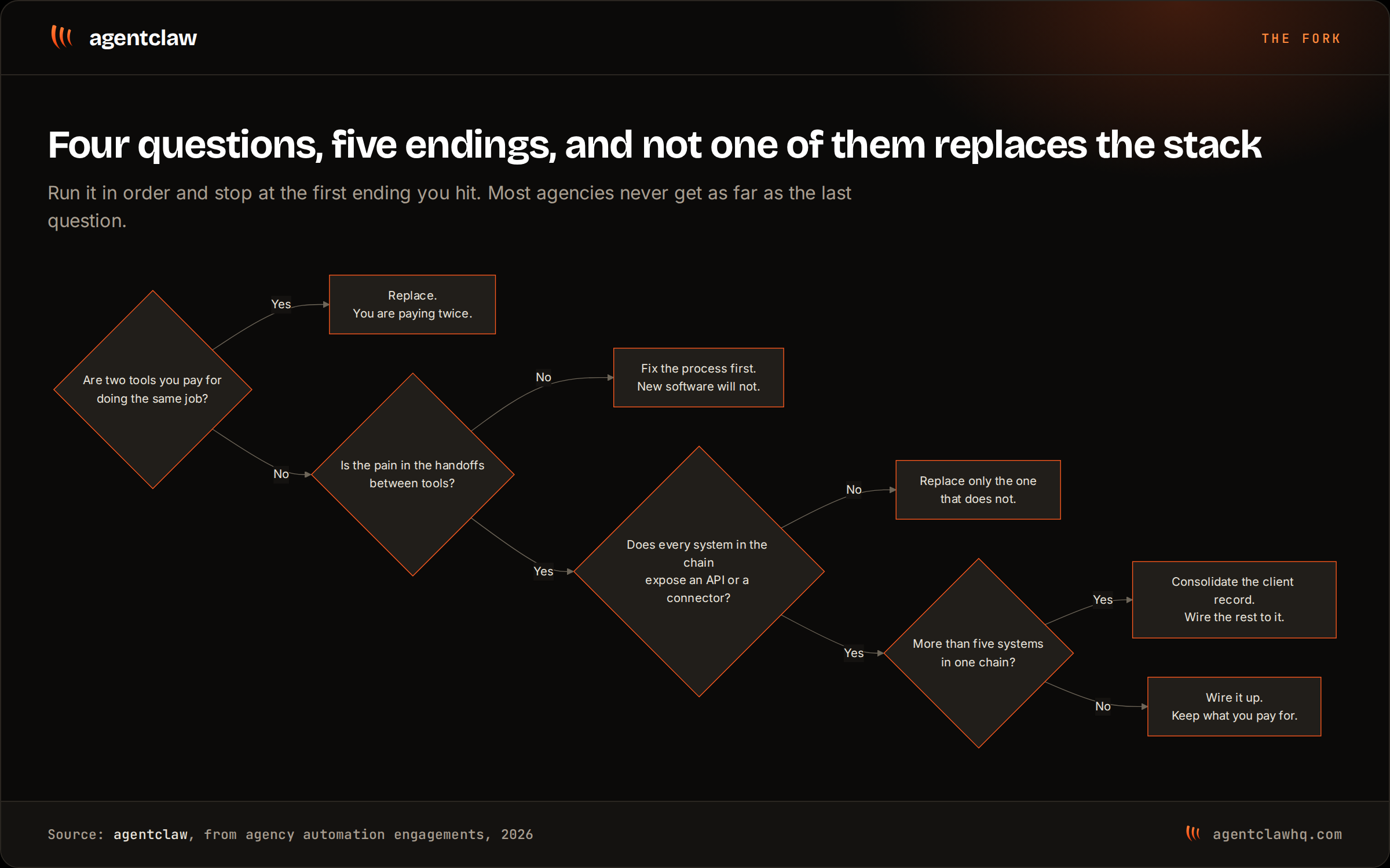 Decision tree branching on whether two paid tools do the same job, whether the pain is in the handoffs, whether every system exposes an API or connector, and whether more than five systems sit in one chain, ending in five outcomes.