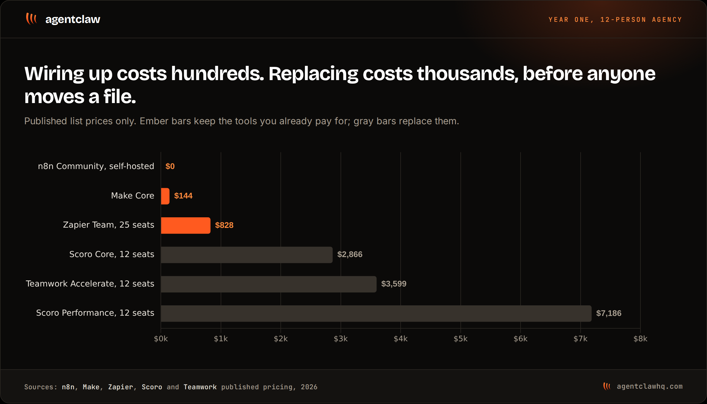 Year-one published license cost for a twelve-person agency across six routes: n8n Community self-hosted at zero dollars, Make Core at 144 dollars, Zapier Team at 828 dollars, Scoro Core at 2,866 dollars, Teamwork Accelerate at 3,599 dollars and Scoro Performance at 7,186 dollars.