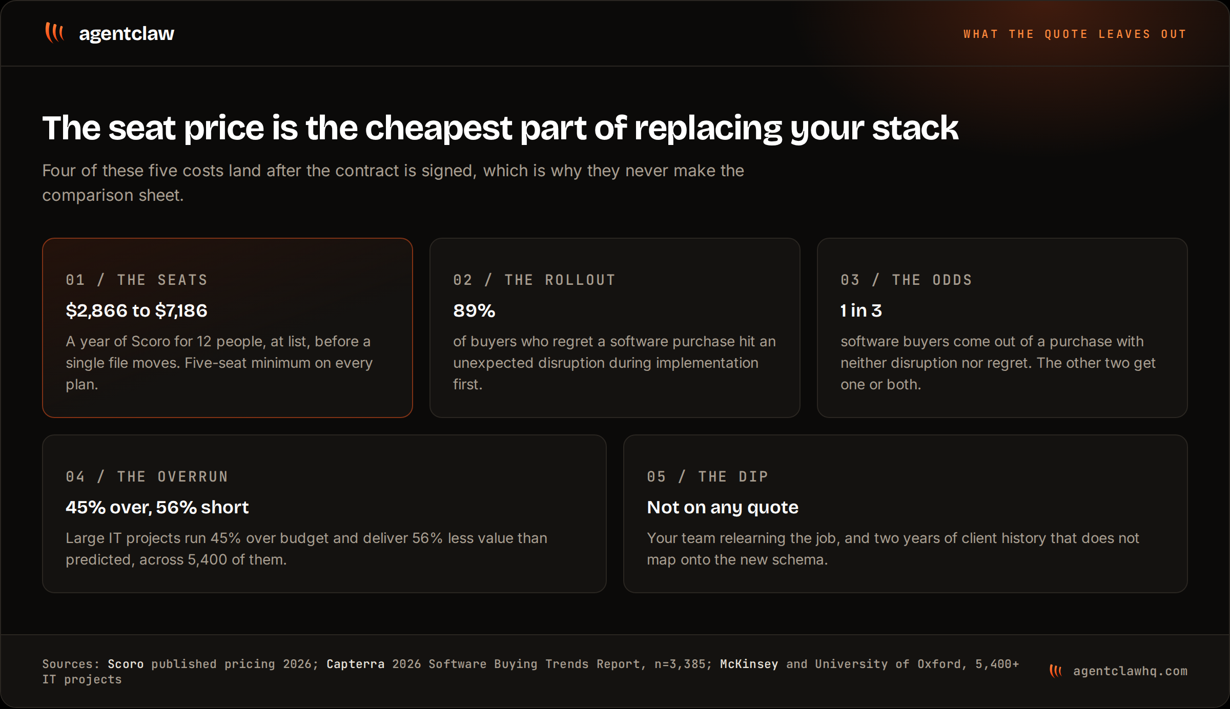 Five costs of replacing an agency stack: the seats at 2,866 to 7,186 dollars a year for twelve people on Scoro, the rollout with 89 percent of regretful buyers hitting a disruption first, the odds at one buyer in three coming through clean, the overrun at 45 percent over budget and 56 percent less value, and the dip in team speed plus unmapped client history.