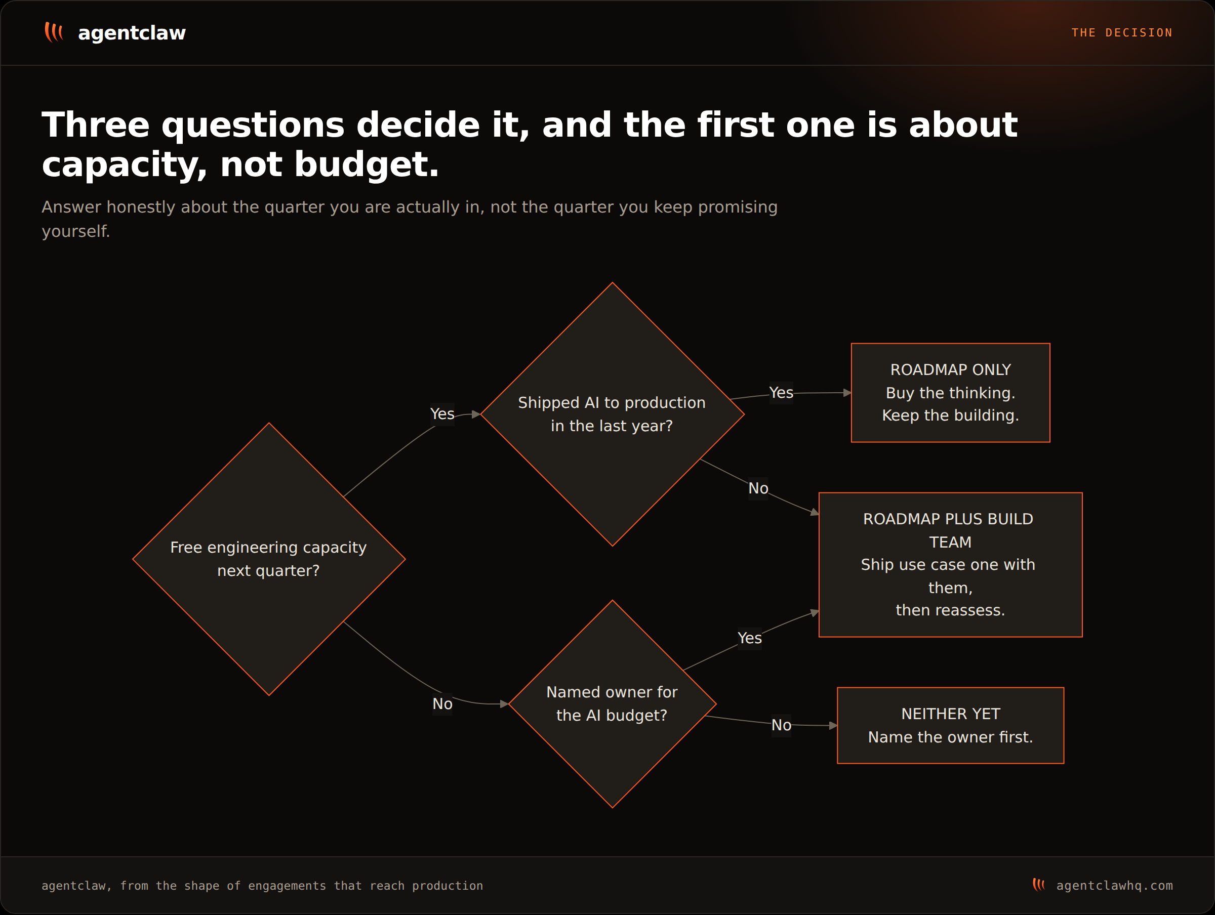 Decision tree. First question, free engineering capacity next quarter. If yes, has that team shipped AI to production in the last year: yes leads to roadmap only, no leads to roadmap plus build team. If no free capacity, is there a named owner for the AI budget: yes leads to roadmap plus build team, no leads to neither yet, name the owner first.
