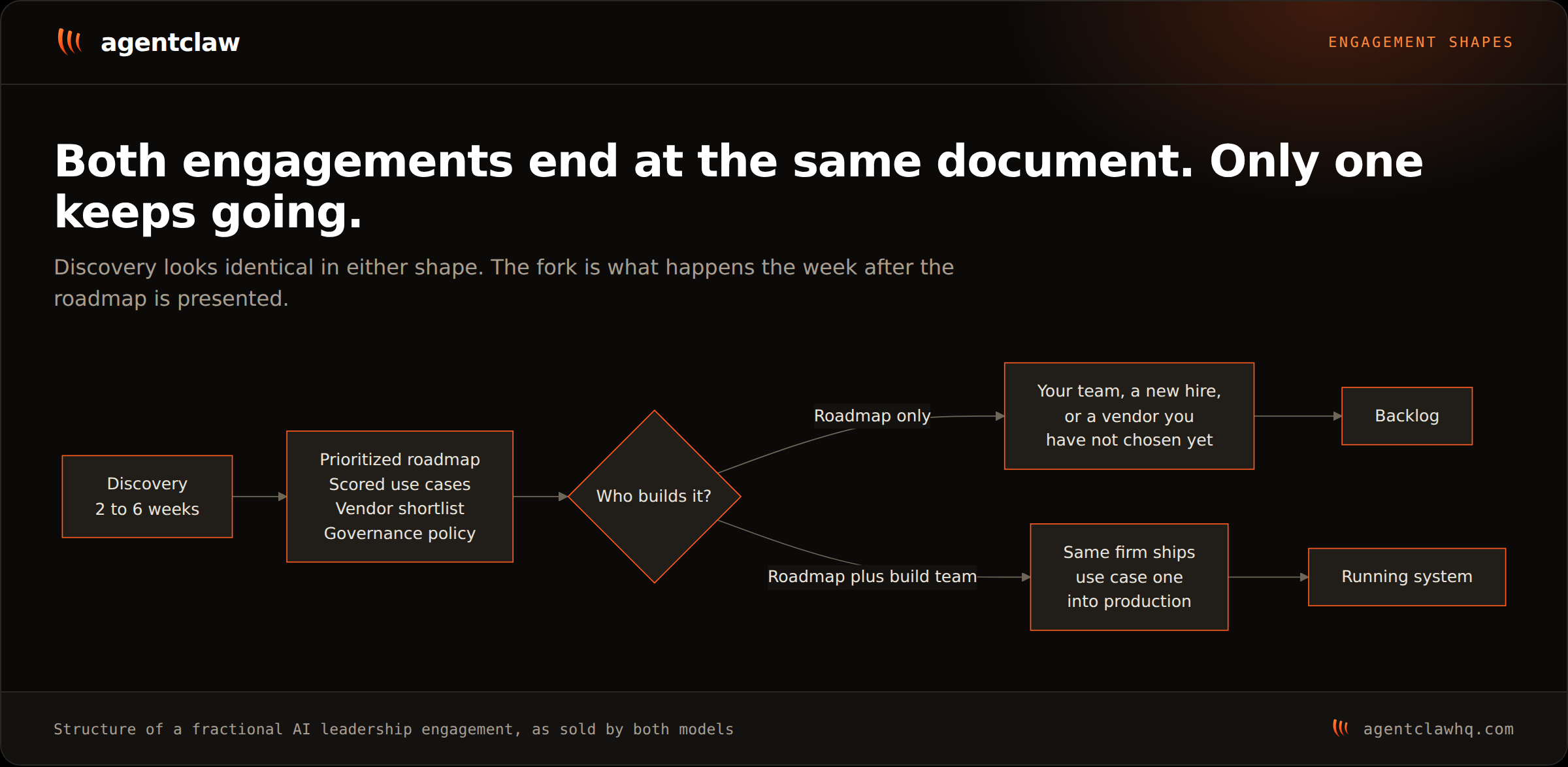 Flow diagram showing both engagement shapes starting with two to six weeks of discovery and a prioritized roadmap, then splitting at the question of who builds it: roadmap only routes to your team, a new hire or an unchosen vendor and ends at a backlog, while roadmap plus build team routes to the same firm shipping use case one and ends at a running system.