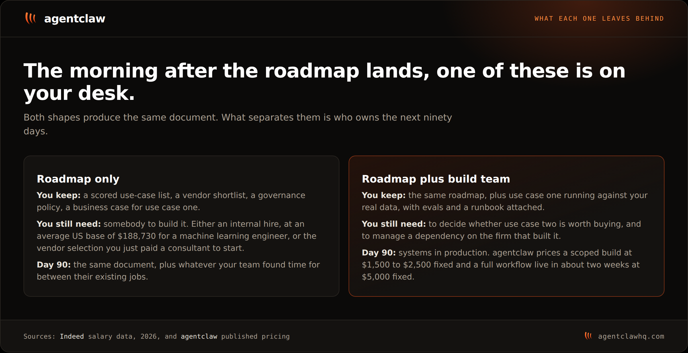 Two-column comparison card. Roadmap only leaves a scored use-case list, a vendor shortlist, a governance policy and a business case, and still needs somebody to build it. Roadmap plus build team leaves the same roadmap plus use case one running against real data with evals and a runbook, and still needs a decision about use case two.