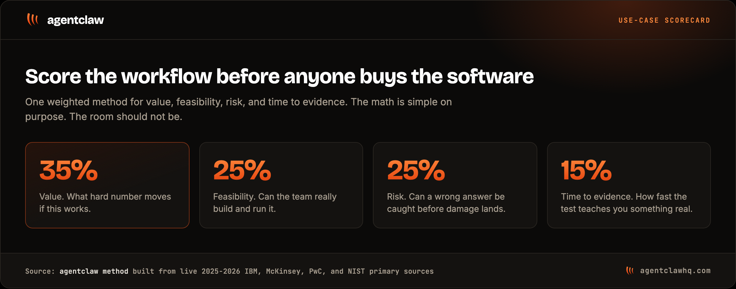 Cover card showing a four-part AI use-case score made of value, feasibility, risk, and time to evidence, with the note that the score comes before any software purchase.