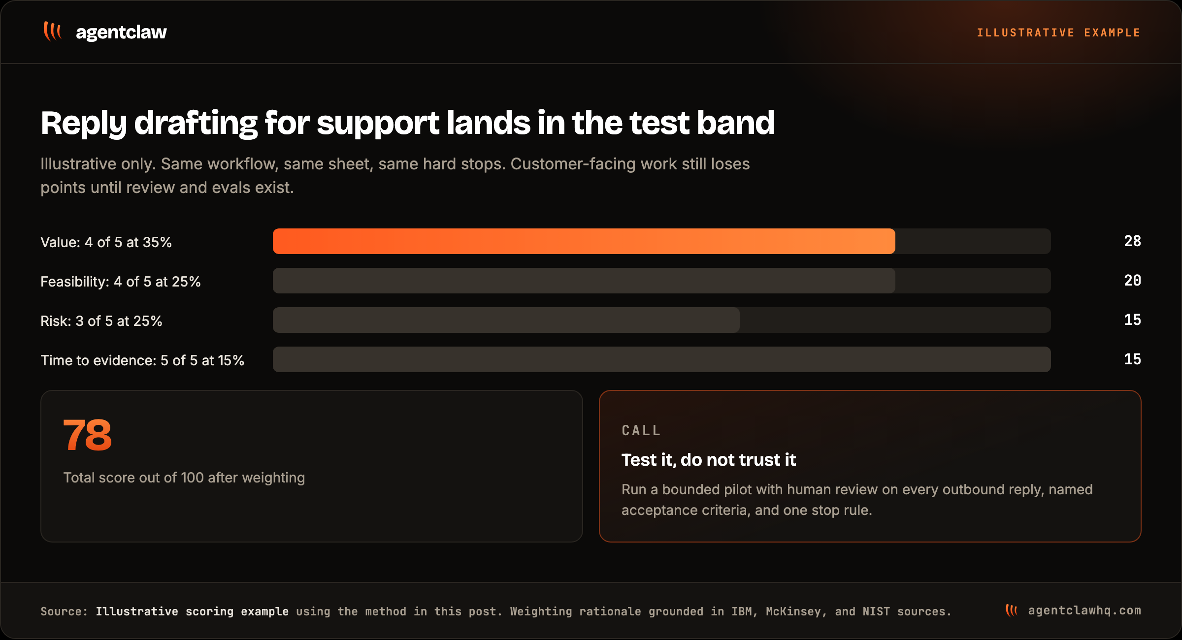 Illustrative score breakdown for an AI support reply drafting use case showing value 4 out of 5, feasibility 4 out of 5, risk 3 out of 5, and time to evidence 5 out of 5, totaling 78 out of 100 and landing in the test band.