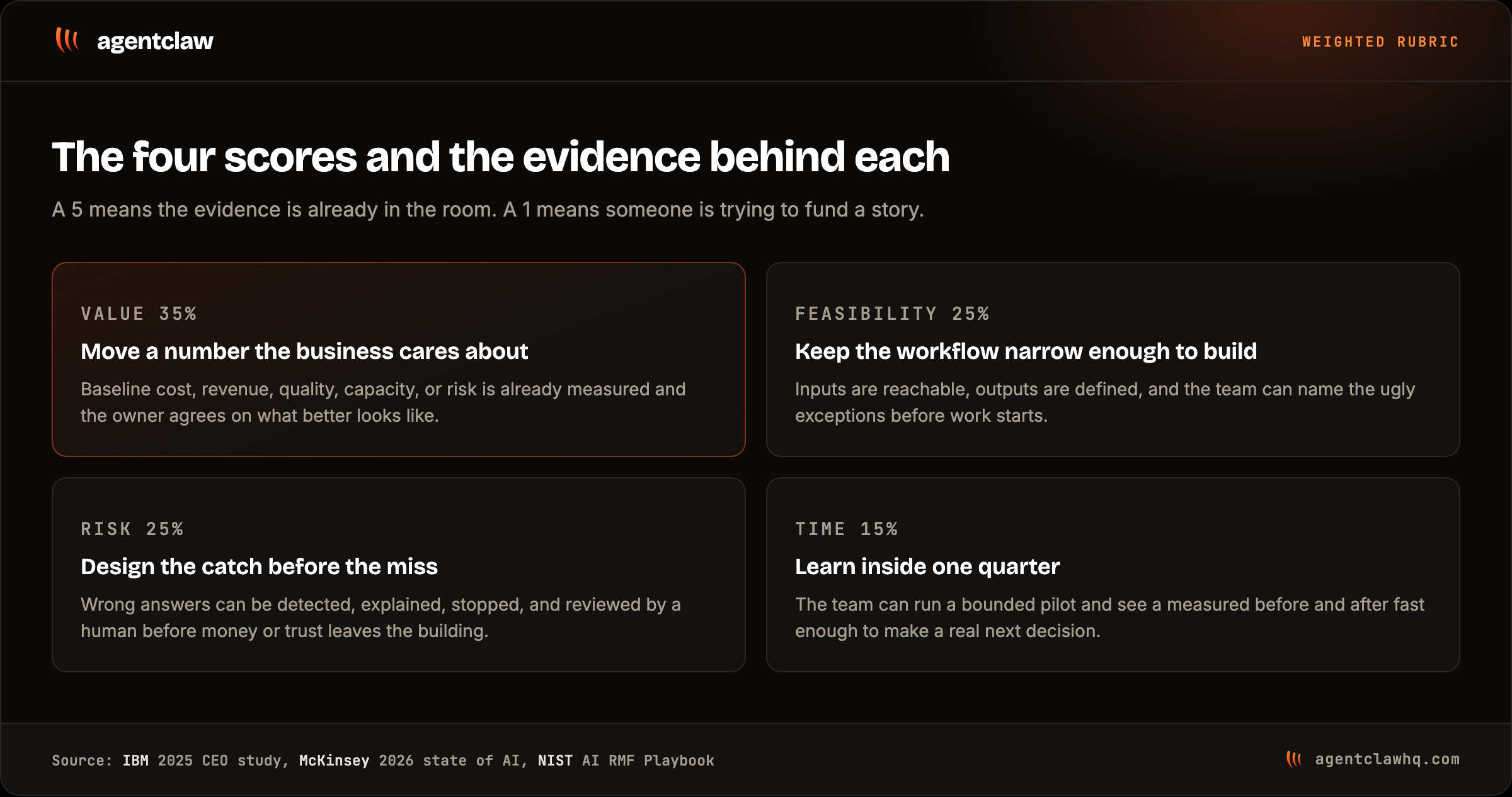Four-card weighted rubric for scoring AI use cases: value at 35%, feasibility at 25%, risk at 25%, and time to evidence at 15%, each paired with the evidence questions the scorer has to answer.