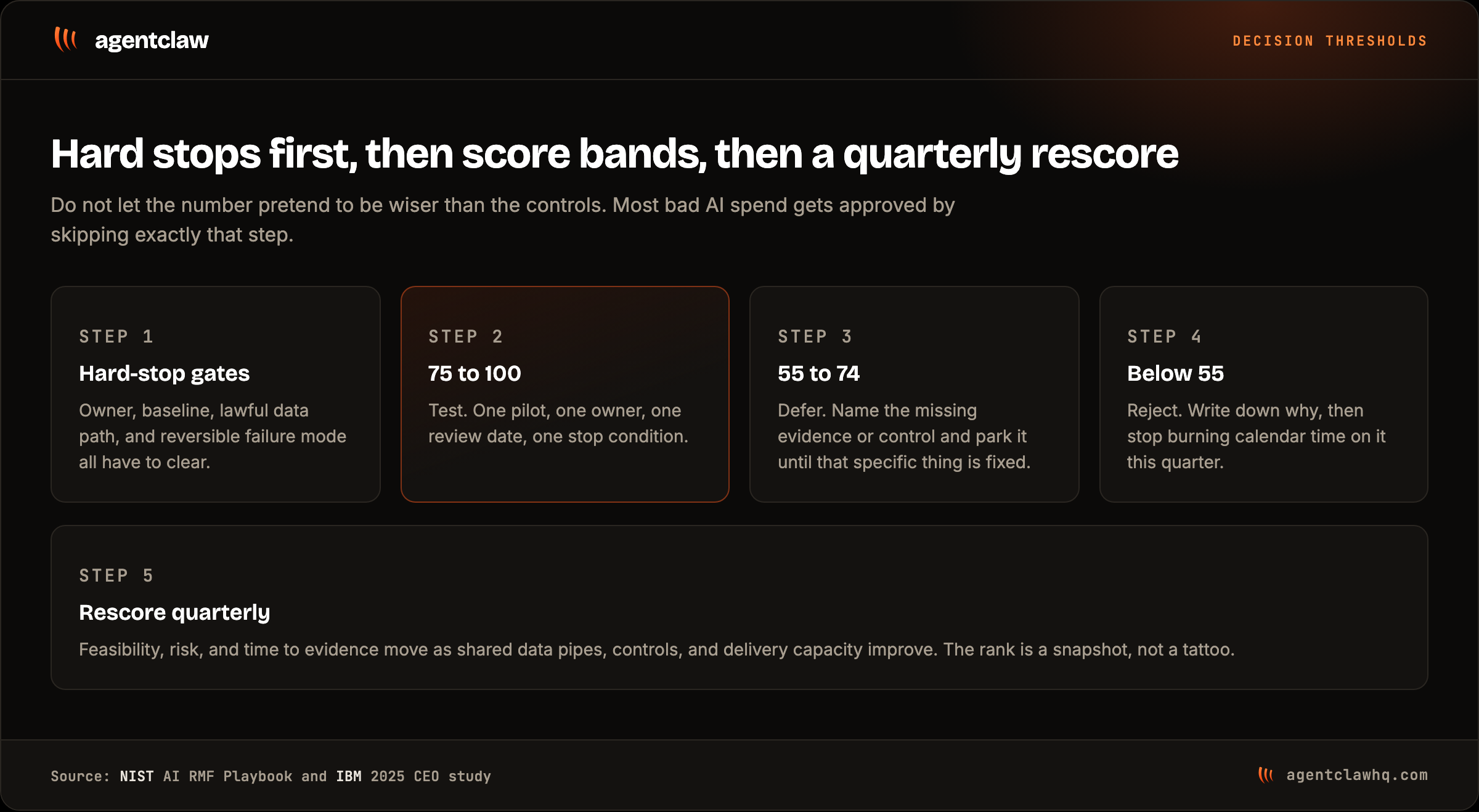 Decision diagram showing hard-stop gates first, then score bands for test at 75 to 100, defer at 55 to 74, and reject below 55, ending with the instruction to rescore quarterly instead of treating the score as fixed.