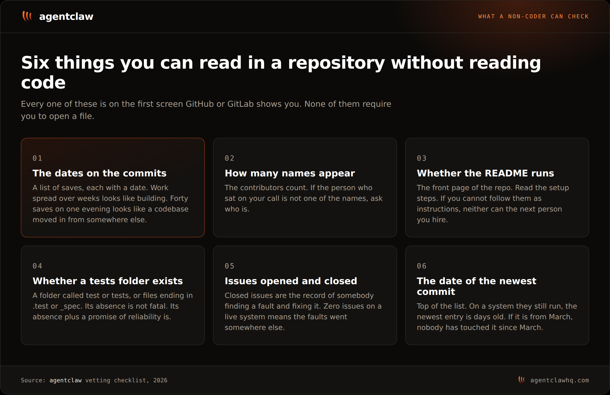 Six checks a non-coder can make on a repository landing page: the dates on the commits, how many contributor names appear, whether the README reads as runnable instructions, whether a tests folder exists, how many issues were opened and closed, and the date of the newest commit.