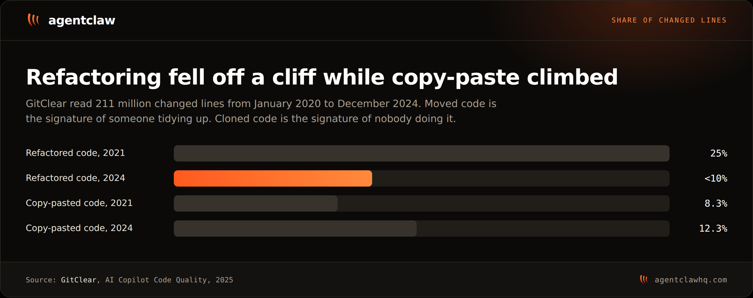 Bar comparison of GitClear's findings: refactored code fell from 25% of changed lines in 2021 to under 10% in 2024, while copy-pasted code rose from 8.3% to 12.3% over the same period.