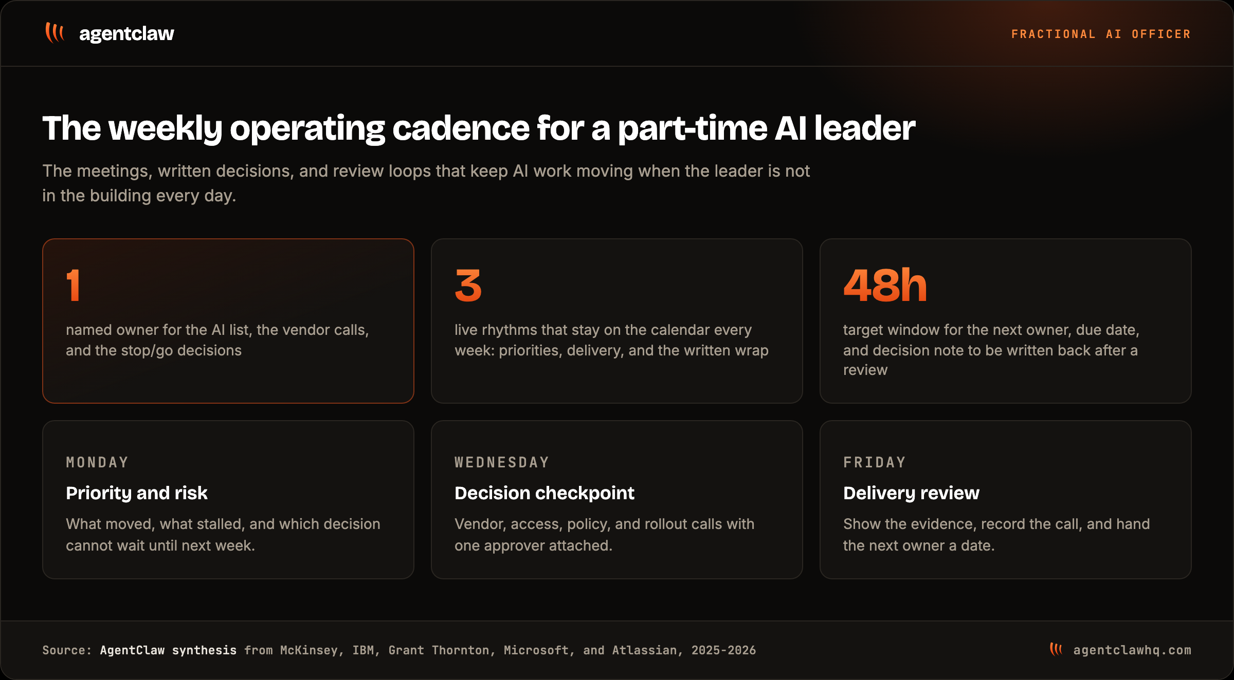 Cover card for a weekly operating cadence for a part-time AI leader, showing one accountable owner, three live rhythms, and a 48-hour write-back rule.