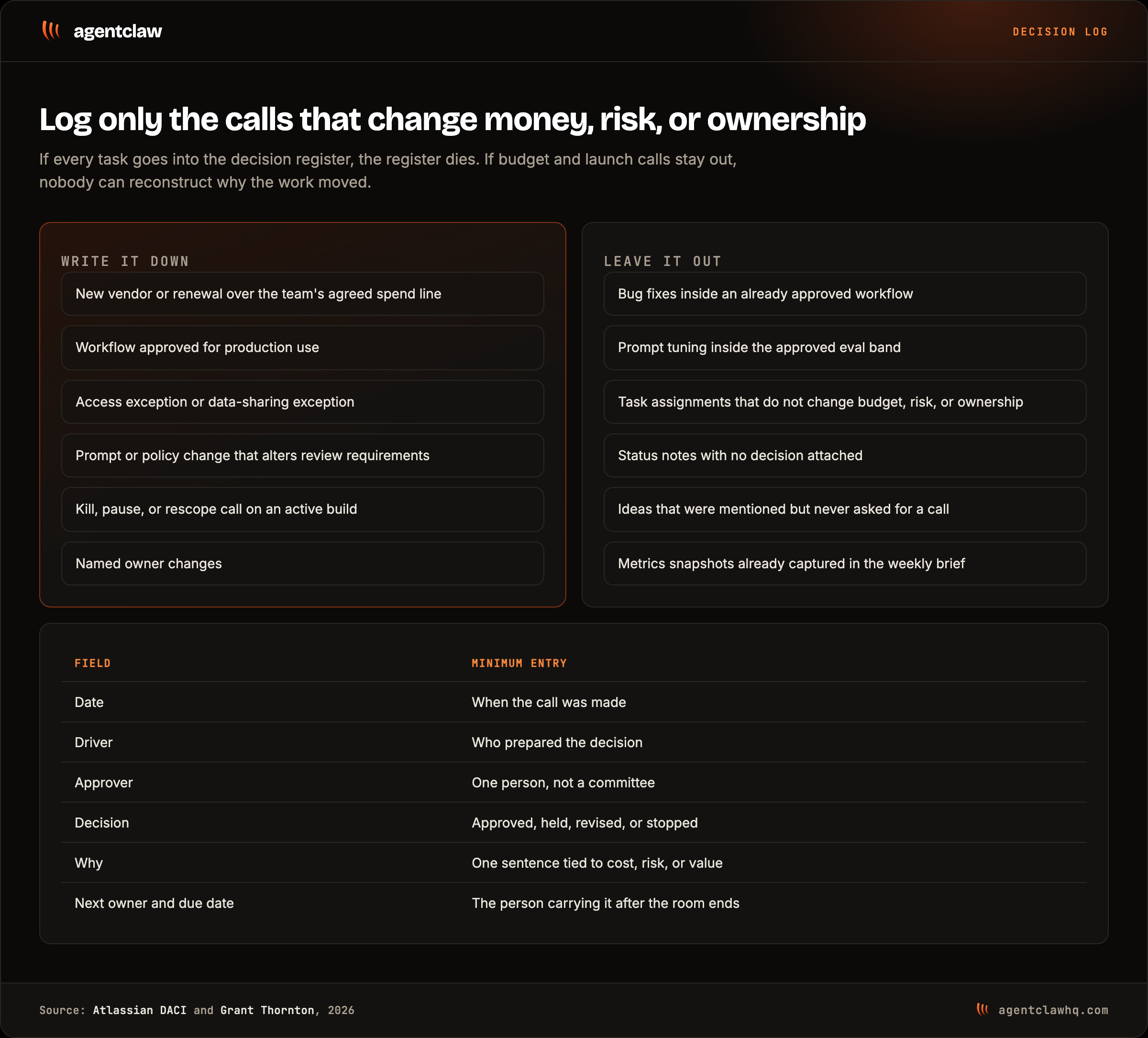 Decision log guide showing what to write down, what to leave out, and the minimum fields for each entry such as approver, rationale, owner, and due date.