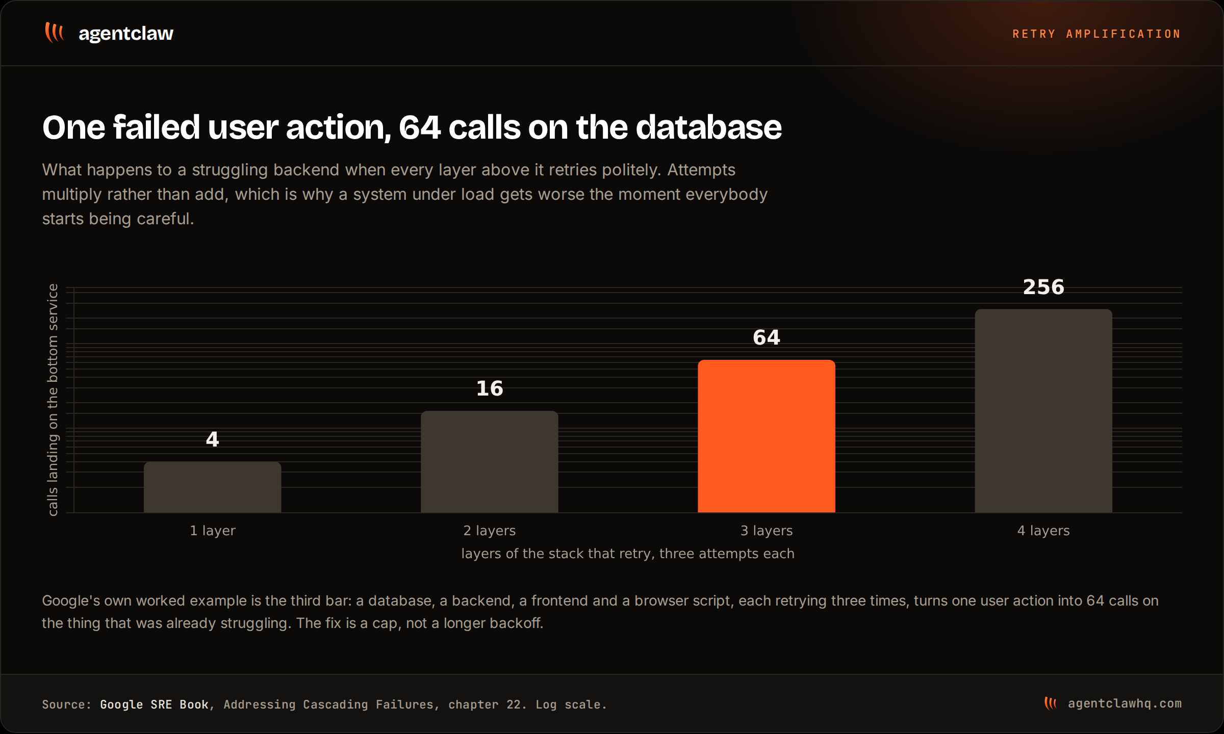 Log-scale bar chart showing calls landing on the bottom service as retry layers stack: 4 calls with one layer, 16 with two, 64 with three, and 256 with four, when each layer retries three times.