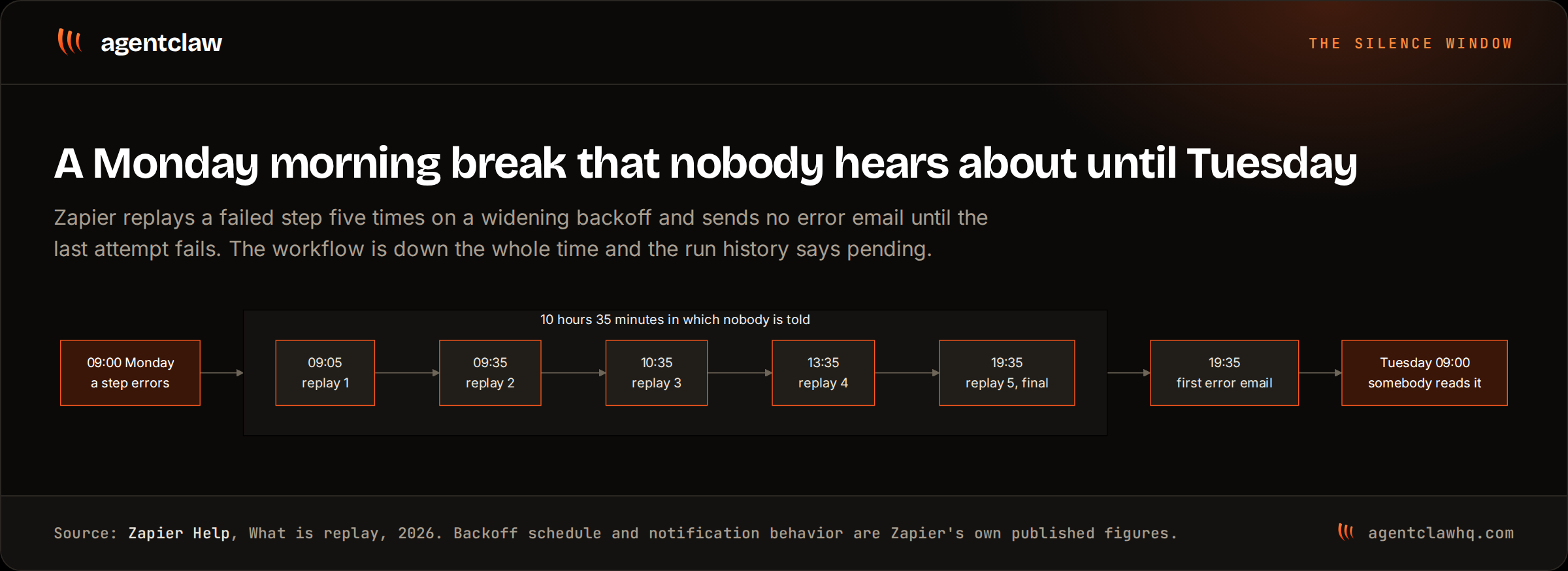 Timeline of a Zapier step that errors at 09:00 on Monday, is replayed at 09:05, 09:35, 10:35, 13:35 and 19:35, triggers its first error email at 19:35, and is read by a person at 09:00 on Tuesday.