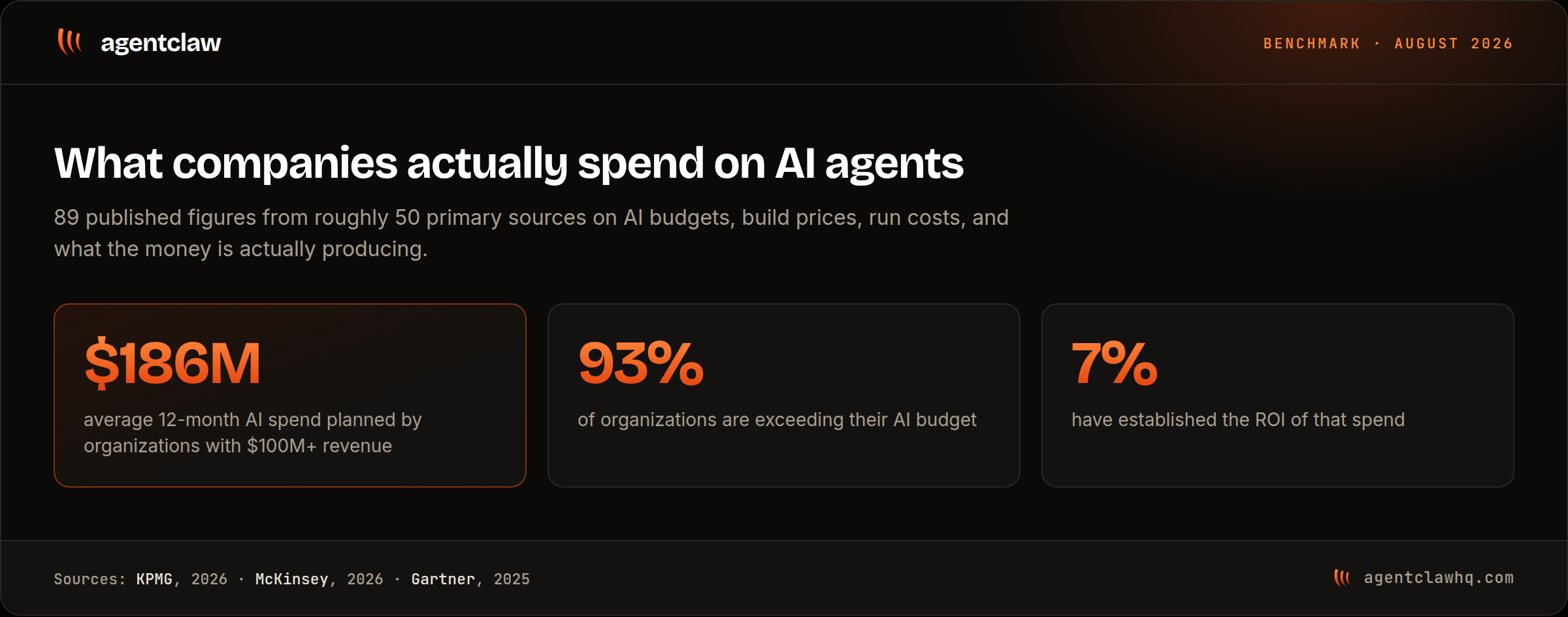 Cover card reading: what companies actually spend on AI agents, with three headline figures. Average planned 12-month AI spend of 186 million dollars, 93 percent of organizations exceeding their AI budget, and 7 percent with established ROI.