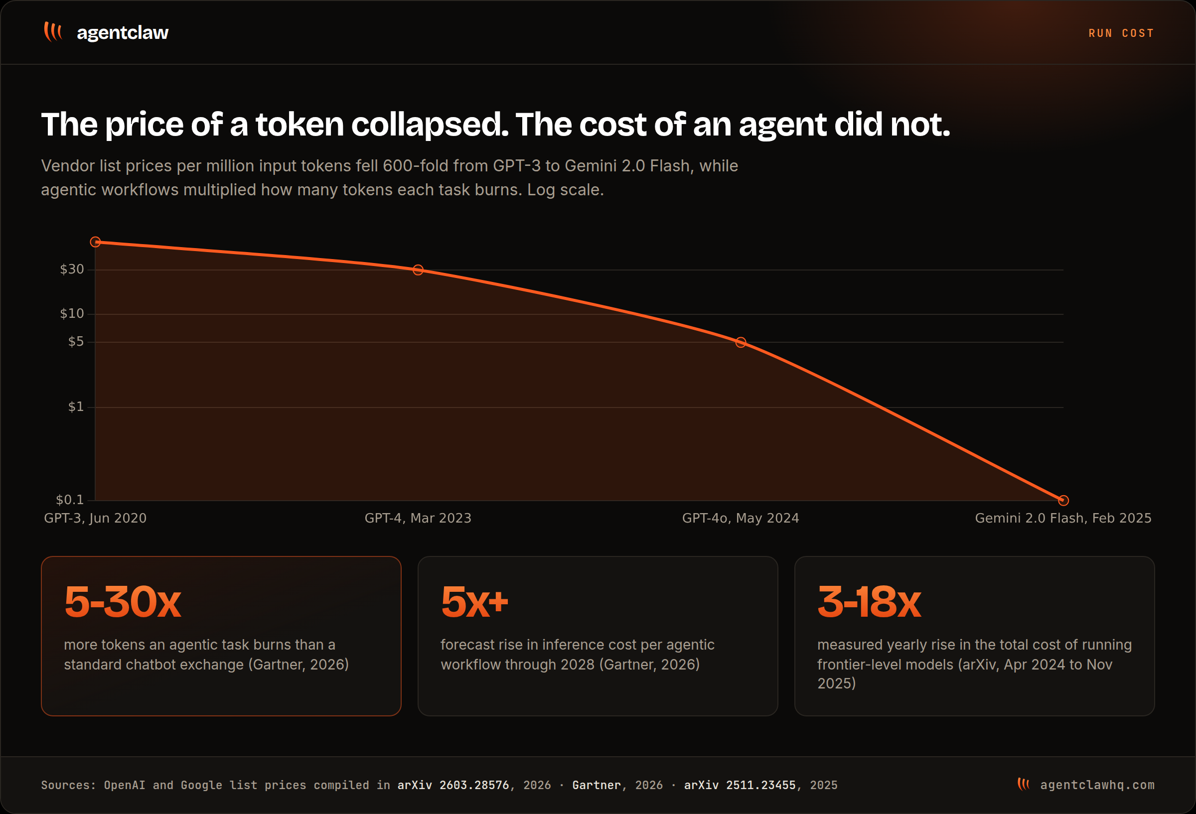 Log-scale line chart showing vendor list prices per million input tokens falling from 60 dollars for GPT-3 in June 2020 to 30 dollars for GPT-4 in March 2023, 5 dollars for GPT-4o in May 2024, and 10 cents for Gemini 2.0 Flash in February 2025, with three cards noting agentic tasks burn 5 to 30 times more tokens, per-workflow inference costs are forecast to rise more than fivefold through 2028, and total frontier-model running costs rose 3 to 18 times per year.