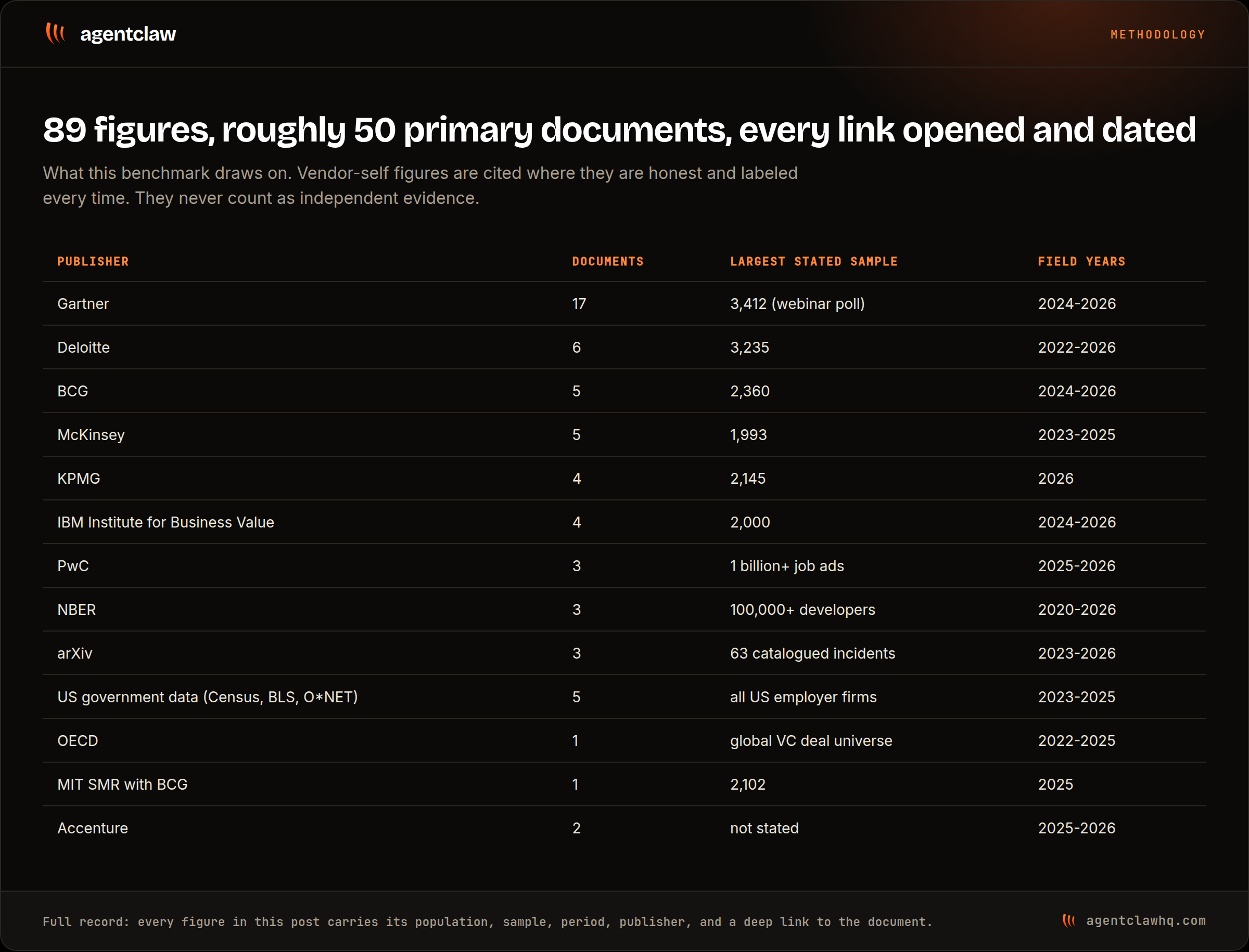 Table of the publishers behind this benchmark: Gartner with 17 documents, Deloitte 6, BCG 5, McKinsey 5, KPMG 4, IBM Institute for Business Value 4, PwC 3, NBER 3, arXiv 3, US government data 5, OECD 1, MIT Sloan Management Review with BCG 1, and Accenture 2, with each publisher's largest stated sample and field years.